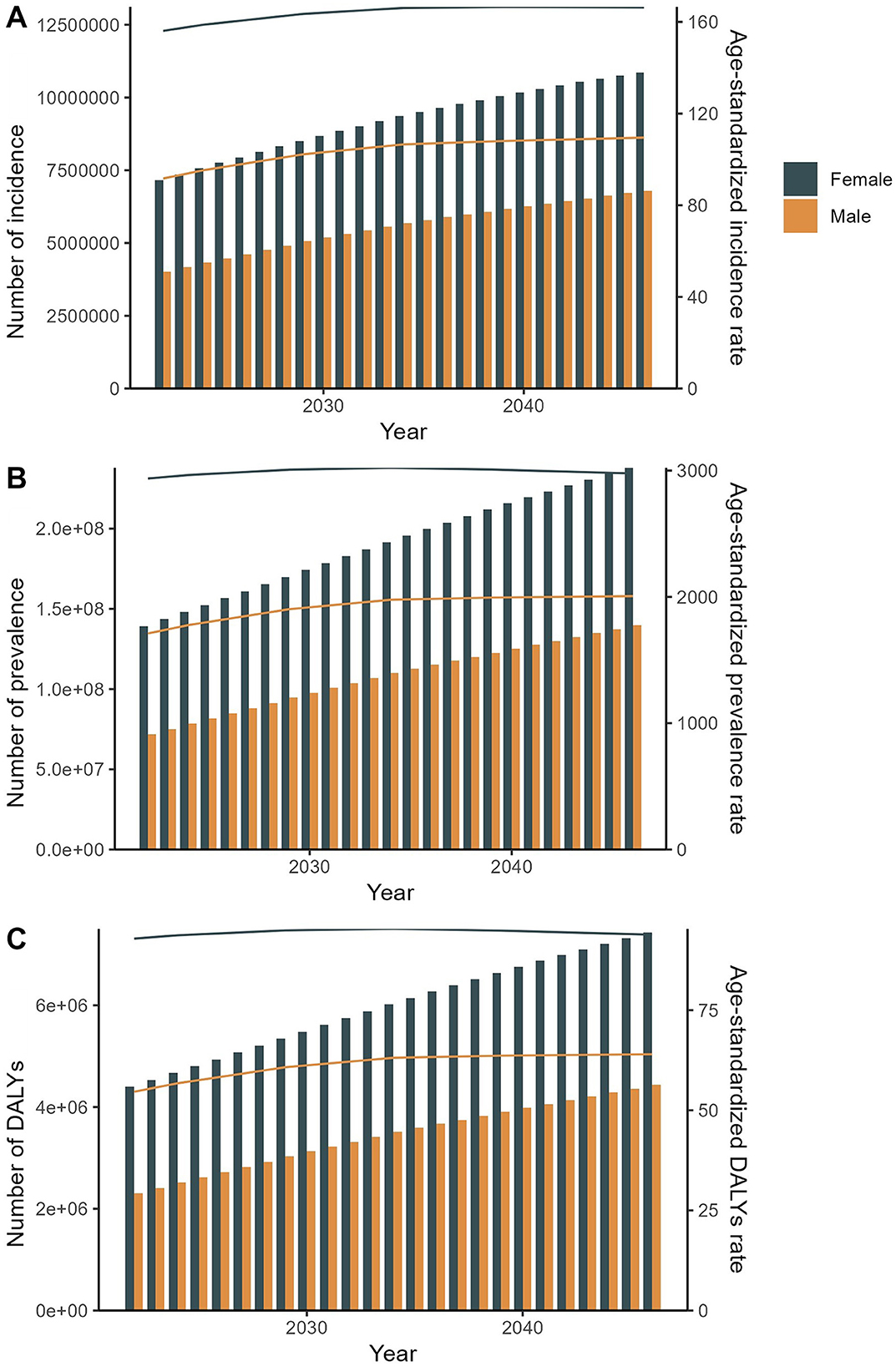 Three bar graphs labeled A, B, and C show projections from 2030 to 2045 for females and males, distinguished by colors. Graph A displays incidence numbers and age-standardized rates. Graph B illustrates prevalence numbers and age-standardized rates. Graph C shows Disability-Adjusted Life Years (DALYs) and age-standardized rates. Both female and male data generally increase over time in all graphs.