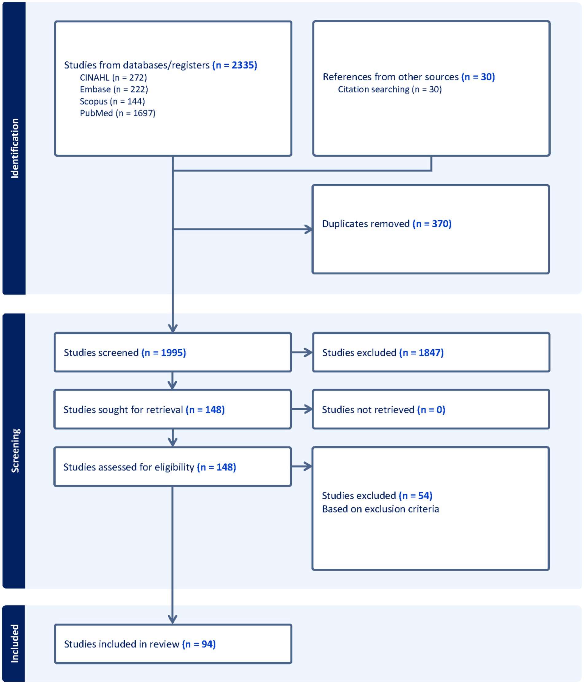 Flowchart depicting a study selection process. Identification includes 2335 studies from databases (CINAHL, Embase, Scopus, PubMed) and 30 from other sources. After removing 370 duplicates, 1995 studies were screened. In the screening phase, 1847 studies were excluded, leaving 148 for retrieval, of which none were not retrieved. After eligibility assessment, 54 studies were excluded based on criteria, resulting in 94 studies included in the review.