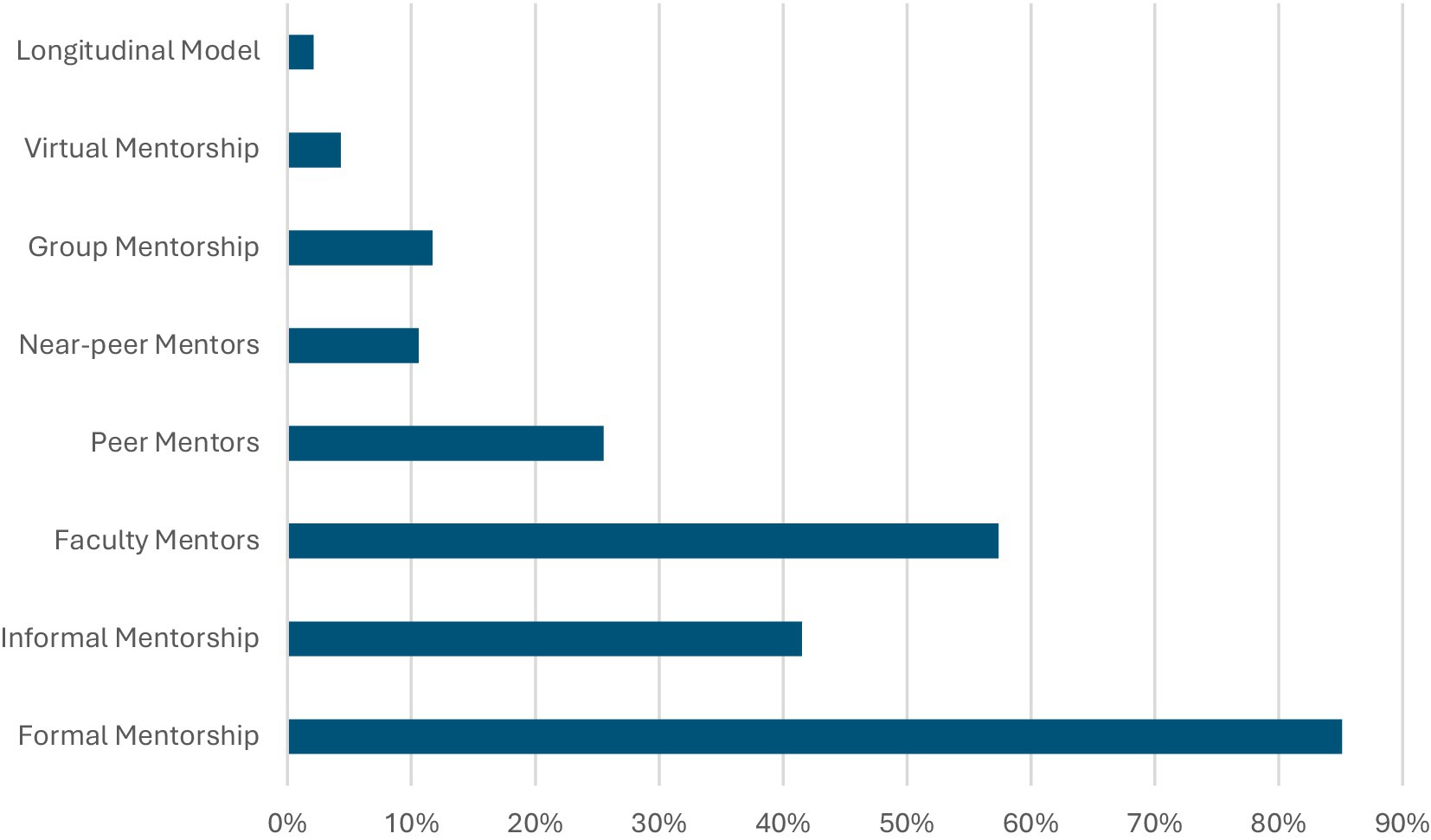 Bar chart showing different types of mentorship models and their usage percentages. Formal mentorship is highest at nearly 90%, followed by informal mentorship and faculty mentors around 60%. Peer mentors and group mentorship are less prevalent, with longitudinal and virtual mentorship under 10%.