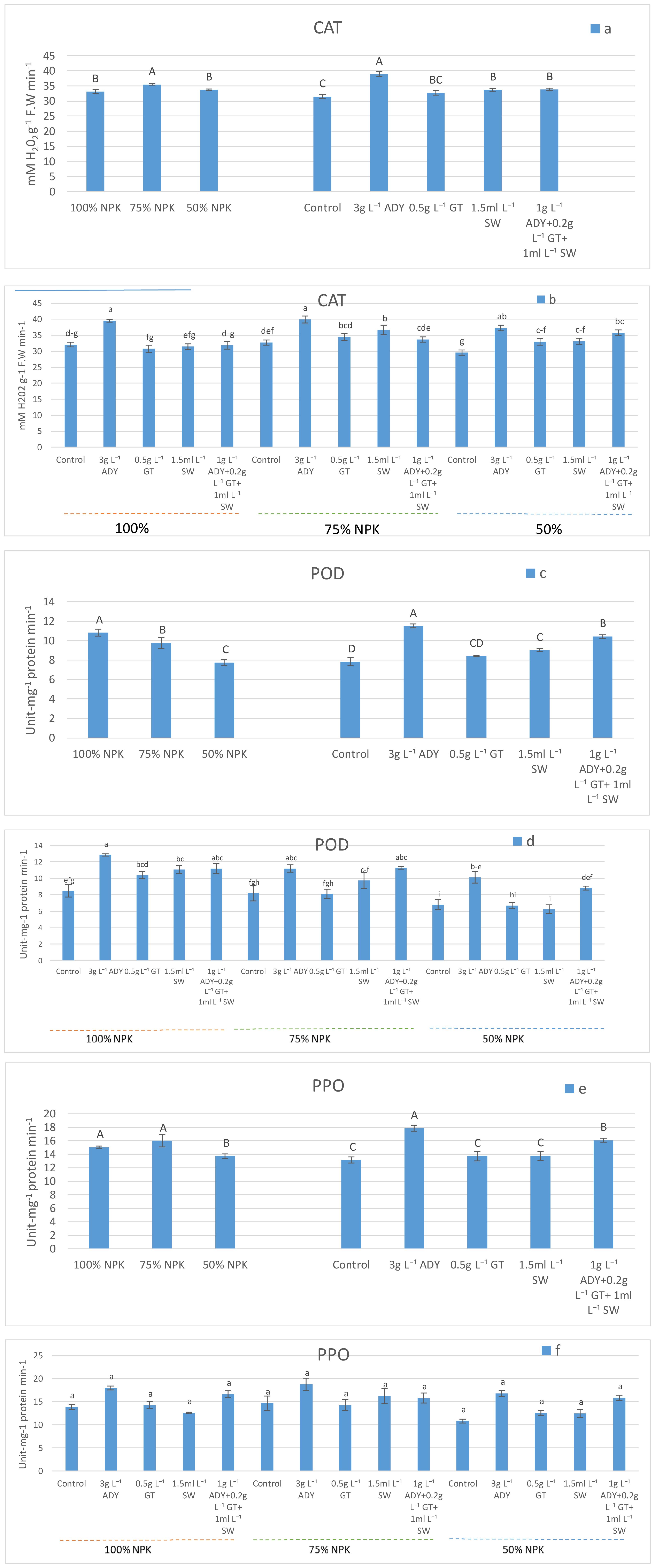 The image contains four grouped bar charts illustrating enzyme activity under different nutrient conditions: CAT, POD, and PPO. Each chart compares activities across treatments such as 100% NPK, varying concentrations of ADY, GT, SW, and combinations thereof. The y-axes represent enzyme activity in different units, while different letters above bars indicate significant differences. The charts highlight the impact of treatments on enzyme activities, with the titles and data labels providing context.