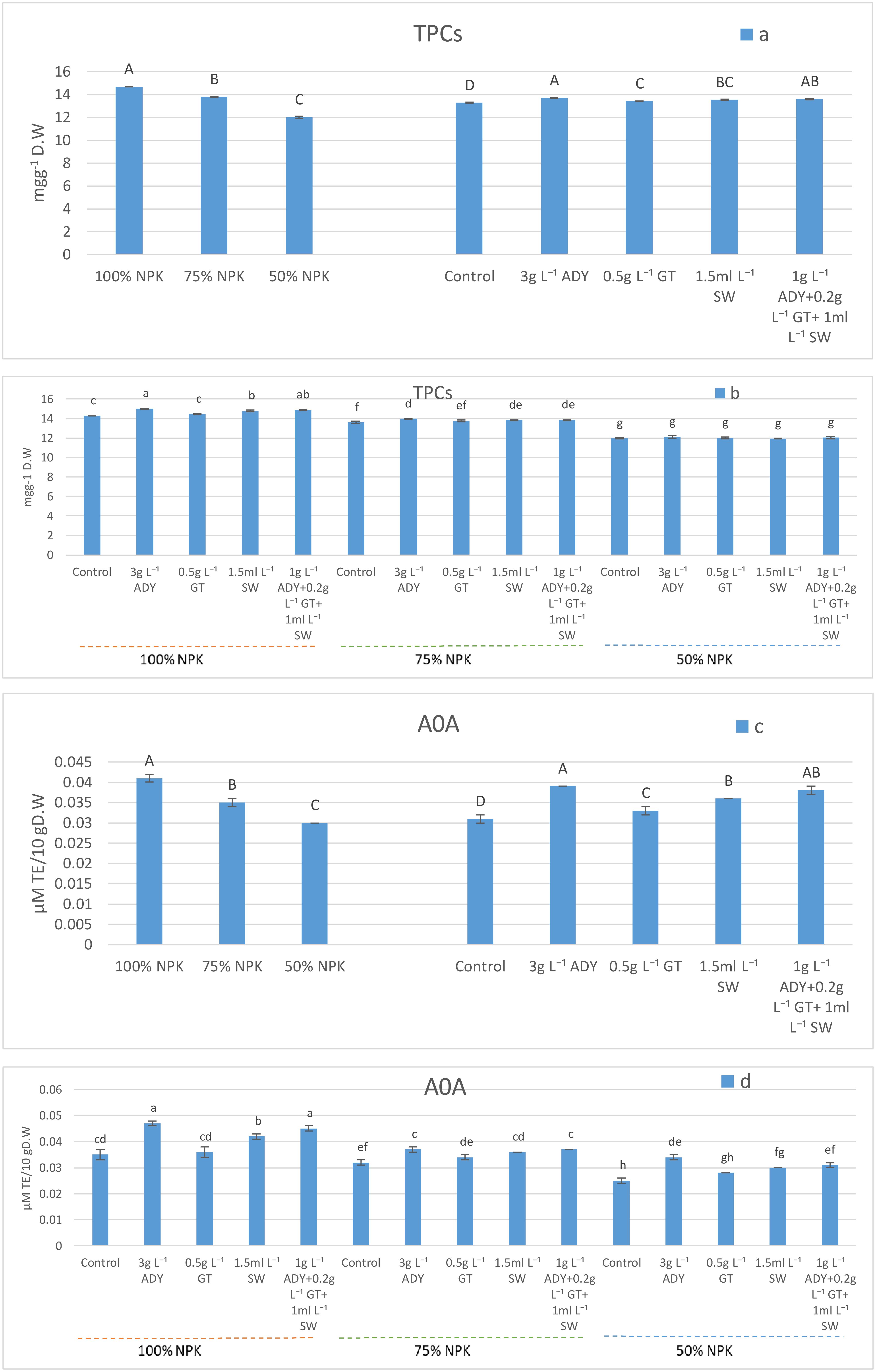 The image contains four bar graphs comparing Total Phenolic Content (TPC) and Antioxidant Activity (AOA) under different treatments. Each graph is labeled from (a) to (d). Graphs (a) and (b) show TPC in mg per gram of dry weight, with varying NPK fertilizer percentages and other additives like ADY, GT, and SW. Graphs (c) and (d) illustrate AOA in micromoles TE per 10 grams dry weight, also under different treatment conditions. Both TPC and AOA graphs indicate significant differences, marked by letters above the bars.