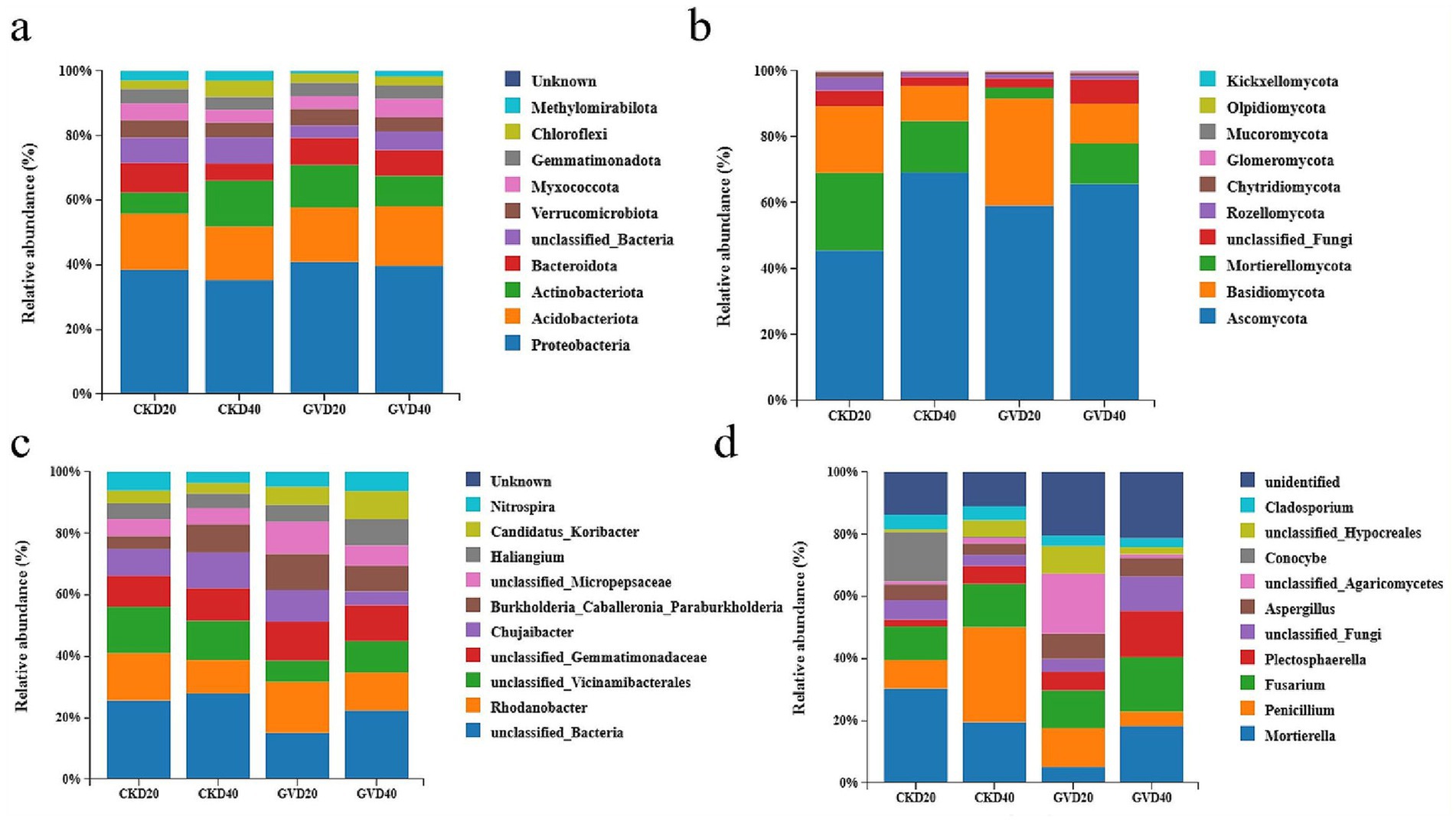 Four stacked bar graphs labeled a, b, c, and d, show the relative abundance of various microbial groups in different samples: CKD20, CKD40, GVD20, and GVD40. Each graph features different taxa, represented by various colors, with a corresponding legend indicating the taxa names.