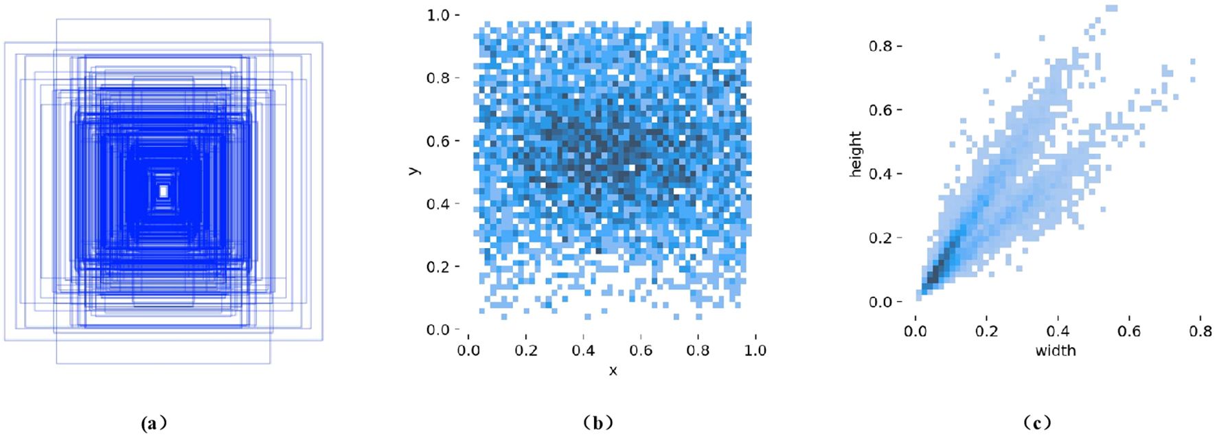 Three plots depict boundary box distributions: (a) a series of nested blue rectangles illustrating size distribution; (b) a scatter plot of blue squares showing target center point locations with x and y coordinates; (c) a density plot with blue gradient representing aspect ratio distribution, highlighting a trend along the diagonal between width and height.