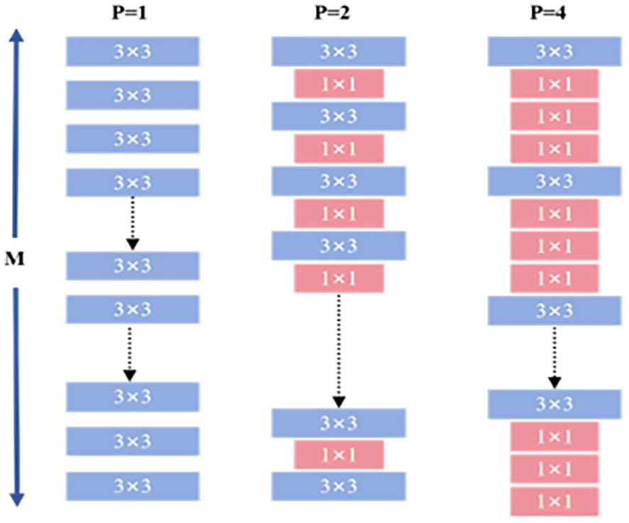 Diagram showing three vertical structures labeled P=1, P=2, and P=4, each composed of stacked blocks. P=1 features repeated 3Ă—3 blocks. P=2 intersperses 3Ă—3 and 1Ă—1 blocks. P=4 primarily uses 1Ă—1 blocks with some 3Ă—3 blocks. Arrows indicate flow direction, labeled with M.
