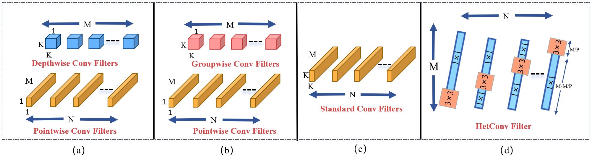 Illustration of four types of convolution methods for neural networks: (a) Depthwise Separable Convolution with blue and orange filters labeled with dimensions, (b) Groupwise Convolution using pink and orange filters, (c) Standard Convolution with orange filters, and (d) Heterogeneous Kernel Convolution featuring blue and orange filters with size indicators like “3x3”. Each method highlights different arrangements and connections between filters. Labels include “Depthwise Conv Filters”, “Groupwise Conv Filters”, “Standard Conv Filters”, and “HetConv Filter”.