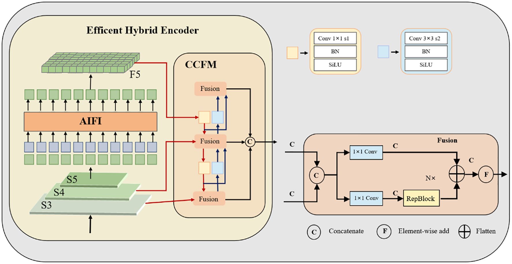 Diagram of an Efficient Hybrid Encoder consisting of AIFI and CCFM modules. The AIFI module processes layers S3, S4, and S5, feeding into the CCFM. The CCFM includes fusion operations and concatenations, leading to a sequence of convolutions and activations. The process ends with an element-wise addition and flattening.