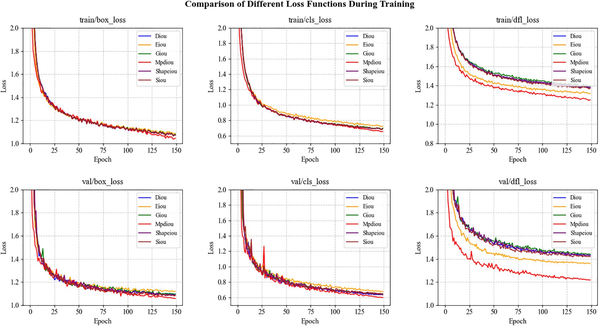 Six line graphs comparing different loss functions during training and validation across three categories: box, classification, and DFL loss. Each graph plots loss against epochs from 0 to 150, showing trends for Diou, Eiou, Giou, Mpdiou, Shapeiou, and Siou. All loss functions generally decrease over time, with slight variations among methods.