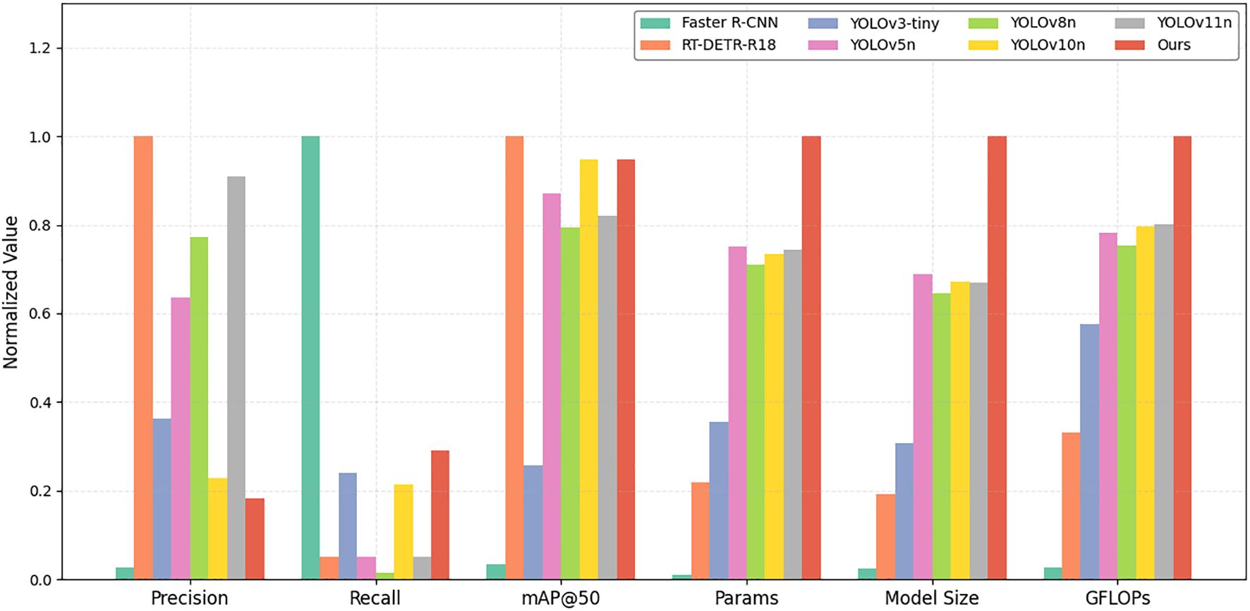 Bar chart comparing nine models: Faster R-CNN, RT-DETR-R18, YOLOv3-tiny, YOLOv5n, YOLOv8n, YOLOv10n, YOLOv11n, and Ours in terms of precision, recall, mean Average Precision at 50, parameters, model size, and GFLOPs. Each model's performance is represented by colored bars, indicating normalized values for each category.