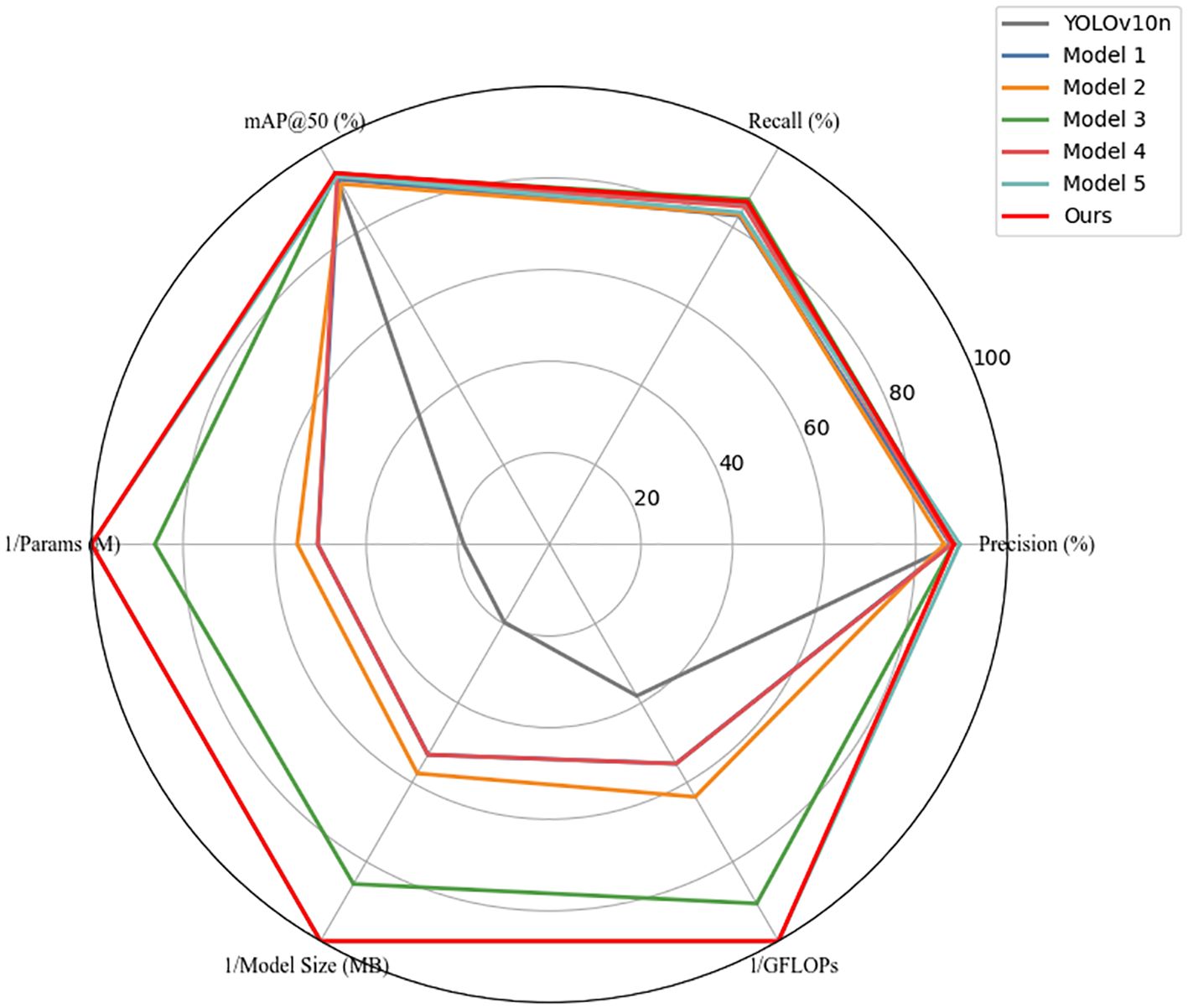 Radar chart comparing different models based on various metrics: mAP at 50%, recall, precision, inverse parameters (M), inverse model size (MB), and inverse GFLOPs. The models are YOLOv10n, Model 1, Model 2, Model 3, Model 4, Model 5, and a model labeled “Ours” which generally outperforms others, especially in inverse parameters and precision.