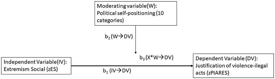 Diagram illustrating a model with three variables. The independent variable (IV) is Extremism Social (zES), influencing the dependent variable (DV), Justification of violence-illegal acts (zPIARES), denoted by \(b_1\) (IV → DV). Political self-positioning, a moderating variable (W) with 10 categories, influences the DV directly (\(b_2\) (W → DV)) and interacts with the IV for an additional effect (\(b_3\) (X*W → DV)). Arrows indicate the direction of influence between variables.
