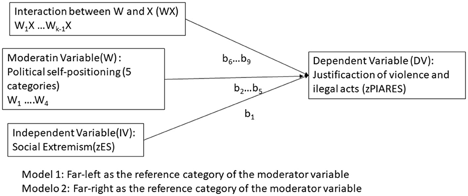 Diagram showing a model with three variables. The independent variable is Social Extremism (zES), the moderating variable is Political self-positioning (five categories), and the dependent variable is Justification of violence and illegal acts (zPIARES). Arrows indicate interactions, with coefficients b1 for the independent variable, b2 to b5 for the moderator, and b6 to b9 for their interaction. Two models are referenced, one with far-left and another with far-right as the reference category for the moderator variable.