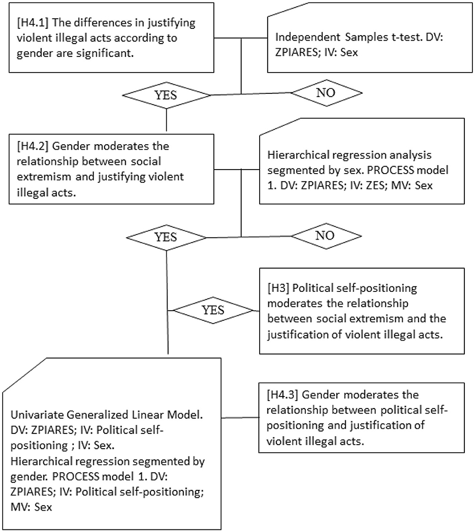 Flowchart depicting hypotheses and statistical analyses related to justifying violent illegal acts. H4.1 suggests significant gender differences. If yes, H4.2 examines gender moderation between social extremism and justification. If no, an independent t-test and hierarchical regression are used. For affirmative H4.2, political self-positioning is analyzed in H3. If yes, a generalized linear model considers political self-positioning with gender. H4.3 investigates gender's role in moderating political self-positioning and justification.