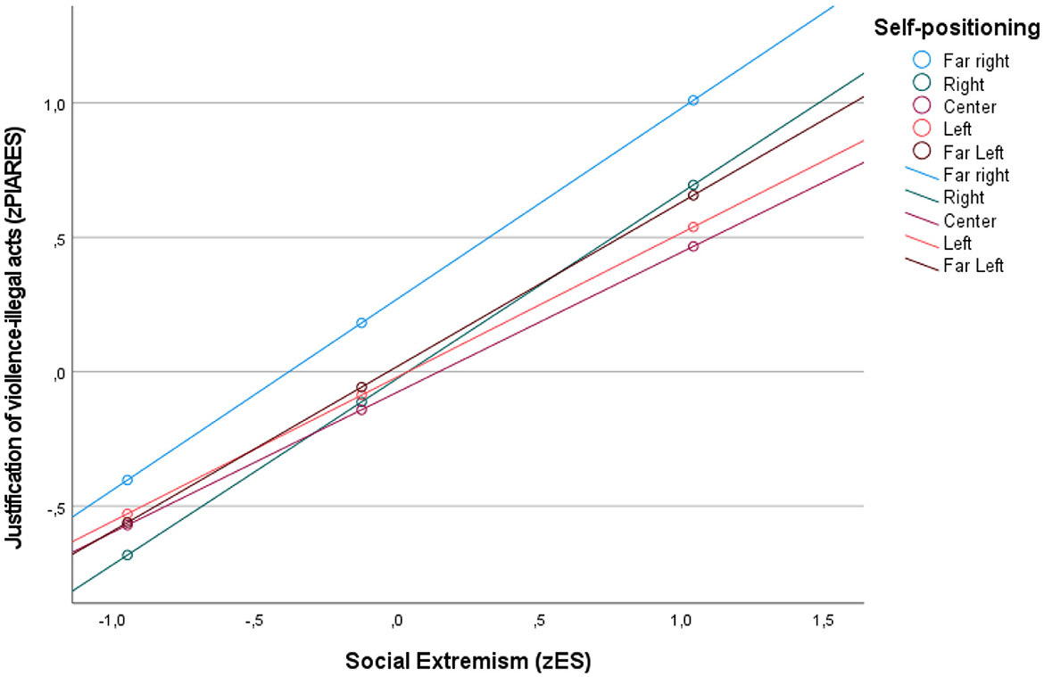 Line graph showing the relationship between social extremism (zES) on the x-axis and justification of violence or illegal acts (zPIARES) on the y-axis, with data points and trend lines for different political positions: Far right, Right, Center, Left, and Far Left. The trend lines indicate varying degrees of correlation between these variables for each political position.