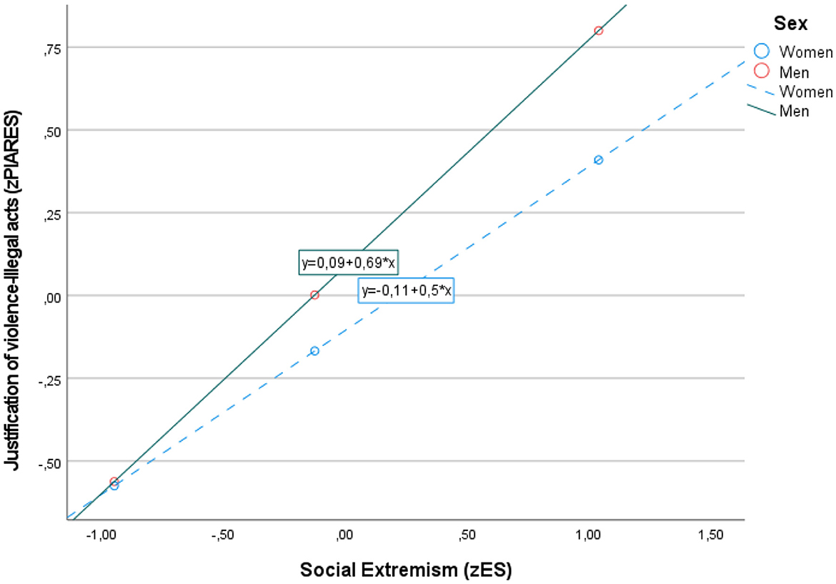 Scatter plot showing the relationship between social extremism (zES) and justification of violence-illegal acts (zPIARES) for men and women. Two trend lines represent men with a positive slope of 0.69 and an intercept of 0.09, and women with a slope of 0.5 and an intercept of -0.11. The solid line is for men, and the dashed line is for women.