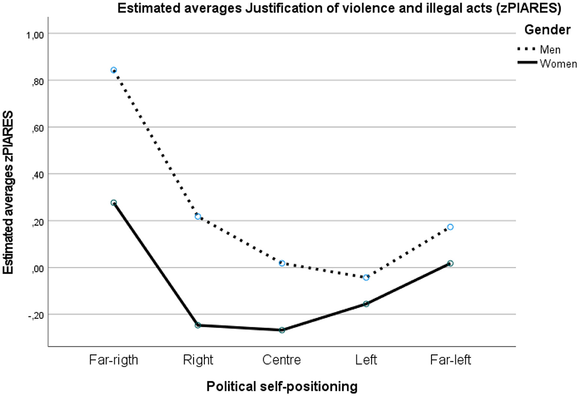 Line graph depicting estimated averages of justifying violence and illegal acts (zPIARES) by political self-positioning, from far-right to far-left, for men and women. Men are represented by a dotted line and women by a solid line. Men show higher justification on both political extremes, while women show less variation across the spectrum.