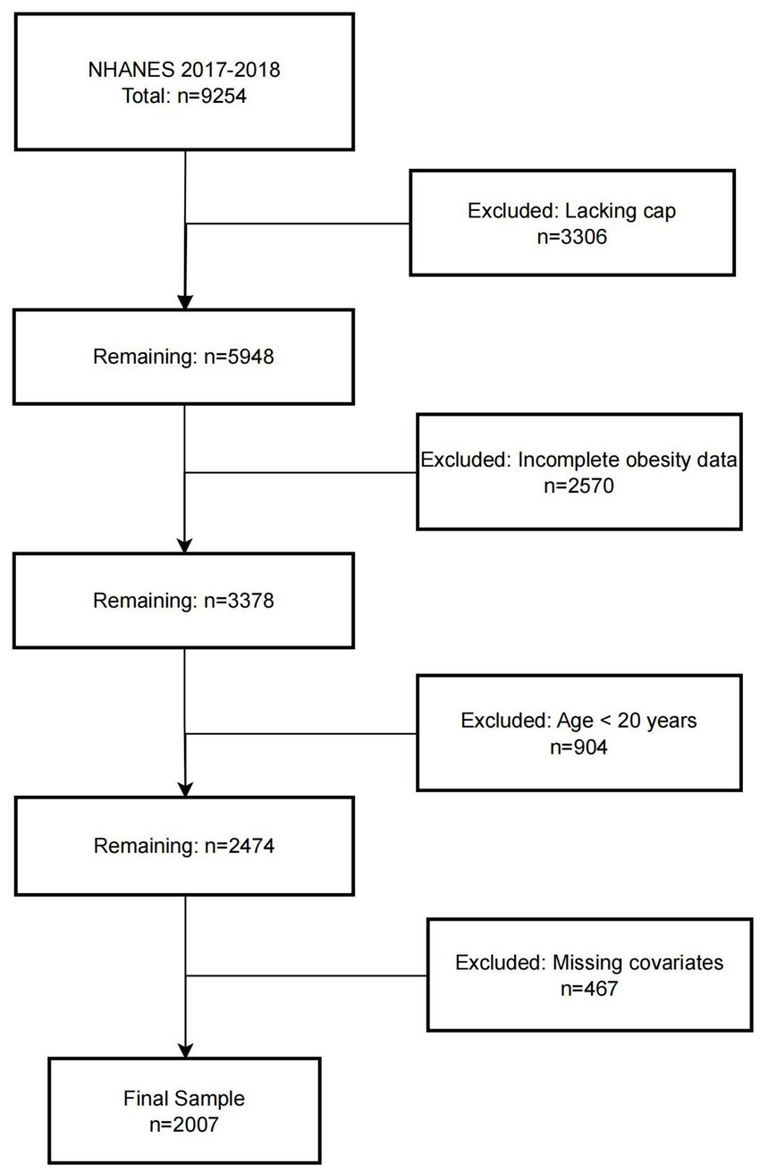 Flowchart showing participant exclusion from NHANES 2017-2018 data analysis. Starting with 9,254 participants, exclusions were made for lacking cap (3,306), incomplete obesity data (2,570), age under 20 (904), and missing covariates (467), resulting in a final sample of 2,007.
