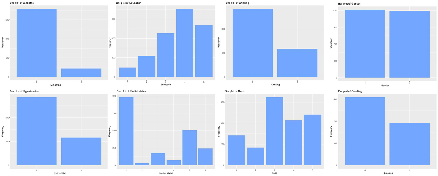 Eight bar plots display the frequencies of different categories: Diabetes, Education, Drinking, Gender, Hypertension, Marital Status, Race, and Smoking. Most show higher frequencies for the first category, with Education and Race having more varied distributions across multiple categories.