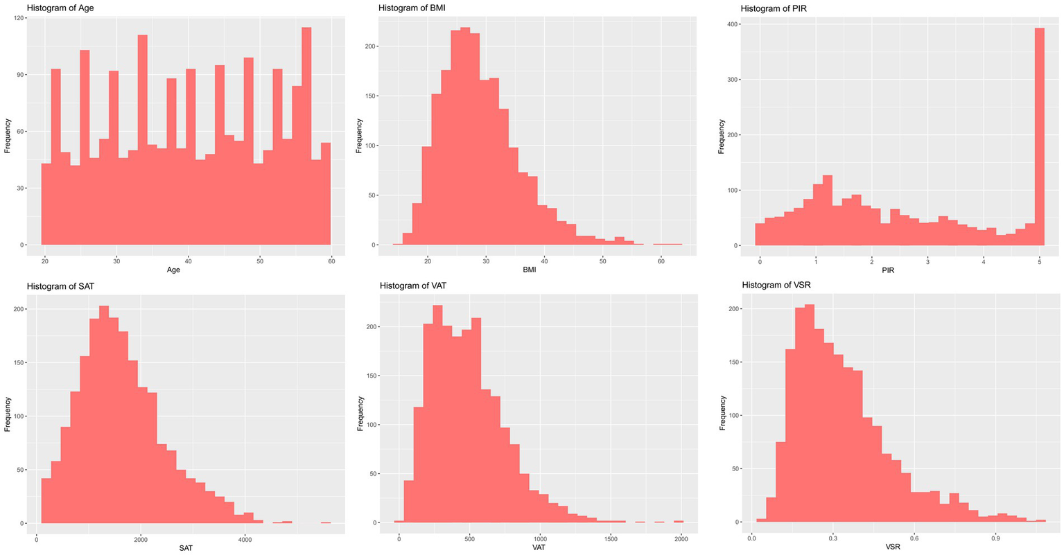 Six histograms presenting various data distributions. Top row: Age shows a uniform distribution, BMI has a right-skewed distribution, and PIR is right-skewed with a high value at the end. Bottom row: SAT, VAT, and VSR all have right-skewed distributions. Each histogram displays frequency on the vertical axis.