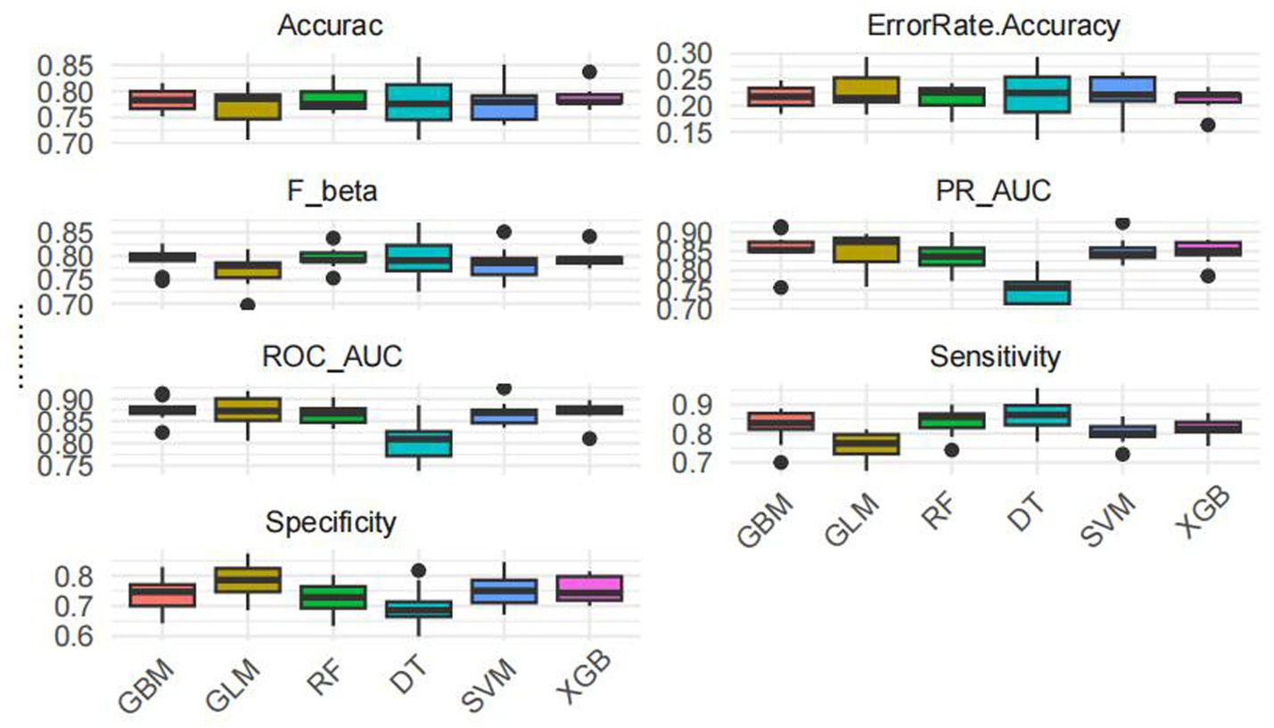 Boxplots comparing various performance metrics for machine learning models: GBM, GLM, RF, DT, SVM, and XGB. Metrics include accuracy, error rate accuracy, F-beta, PR AUC, ROC AUC, sensitivity, and specificity. Each model has its performance range shown, highlighting differences across metrics.