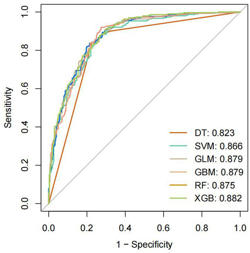 ROC curve comparing the performance of various machine learning models with the x-axis labeled "1 - Specificity" and the y-axis labeled "Sensitivity." The models are DT (0.823), SVM (0.866), GLM (0.879), GBM (0.879), RF (0.875), and XGB (0.882). Each model is represented by a differently colored line.
