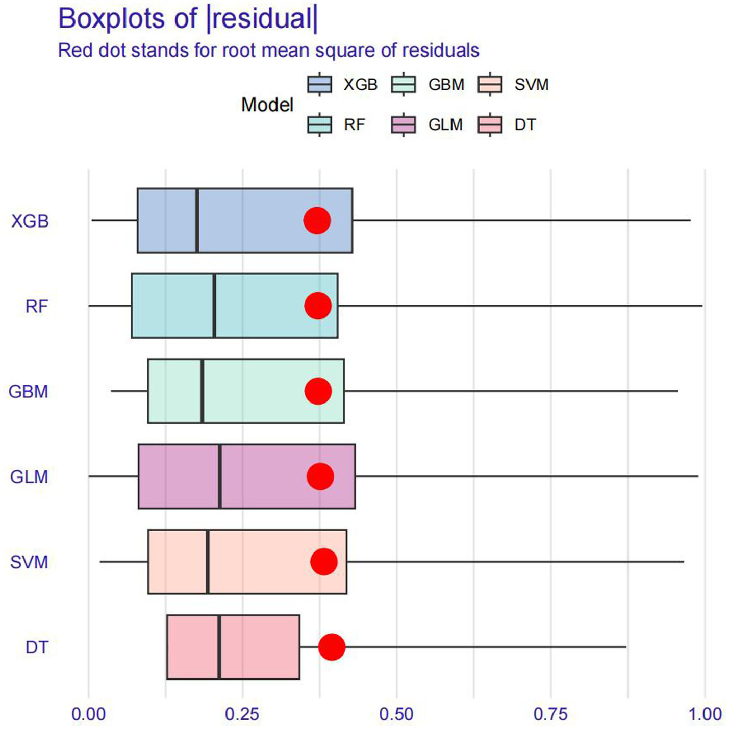 Boxplot showing the absolute residuals for different models: XGB, RF, GBM, GLM, SVM, and DT. Each model's box is color-coded and a red dot represents the root mean square of residuals. The x-axis ranges from 0.00 to 1.00.