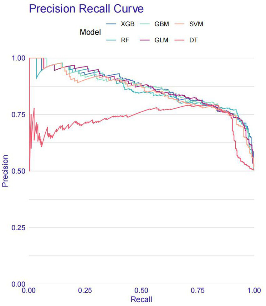 Precision-recall curve comparing models XGB, GBM, SVM, RF, GLM, and DT. X-axis shows recall from zero to one, and Y-axis shows precision from zero to one. Lines illustrate varying precision against recall.