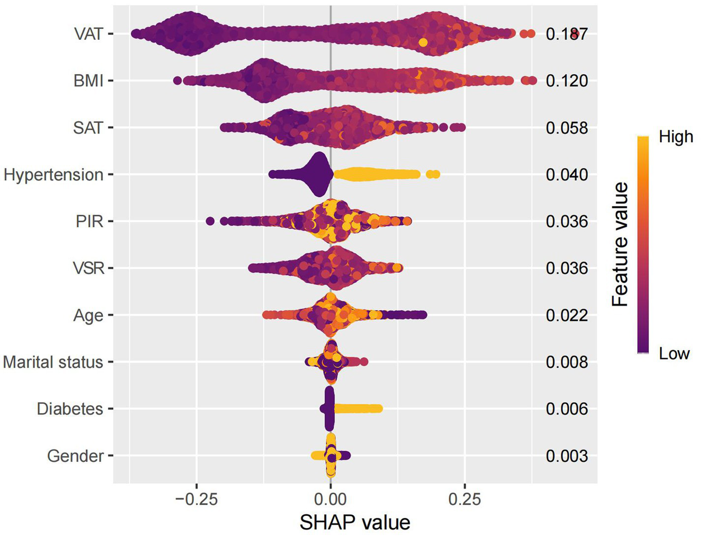 A swarm diagram shows SHAP values for various features affecting a model’s prediction, with VAT having the highest impact at 0.187. Colors represent feature values, from low (purple) to high (yellow). Features include BMI, SAT, Hypertension, PIR, VSR, Age, Marital Status, Diabetes, and Gender, with impacts decreasing sequentially.
