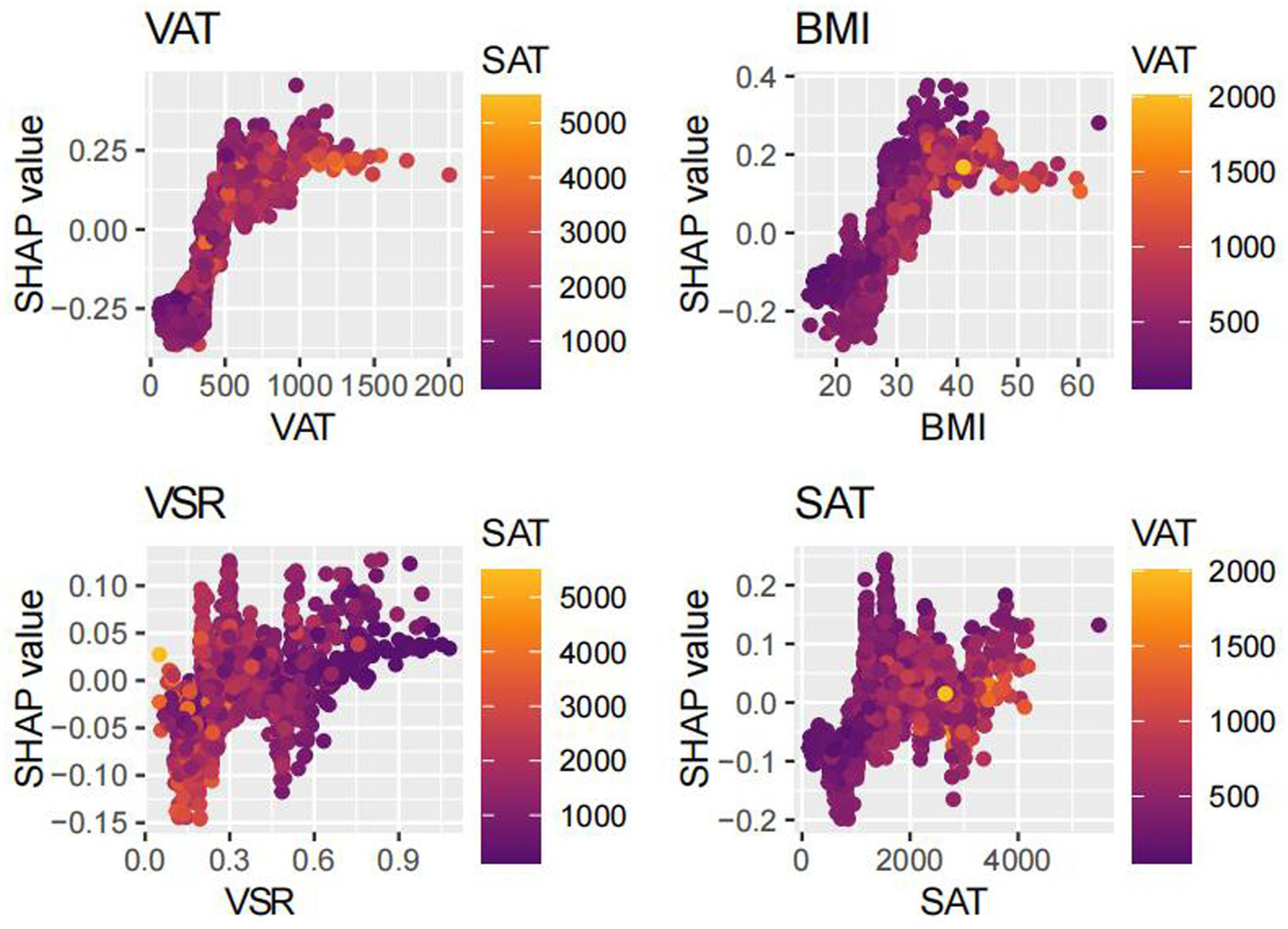 Four scatter plots show the SHAP value relationships with VAT, BMI, VSR, and SAT. Each plot features data points colored by another factor (SAT or VAT) using a gradient scale. VAT and SAT measures are shown against SHAP values, indicating variable impacts in the first and fourth plots. BMI and VSR against SHAP values show trends and variations in the second and third plots. Color bars indicate measurement scales.