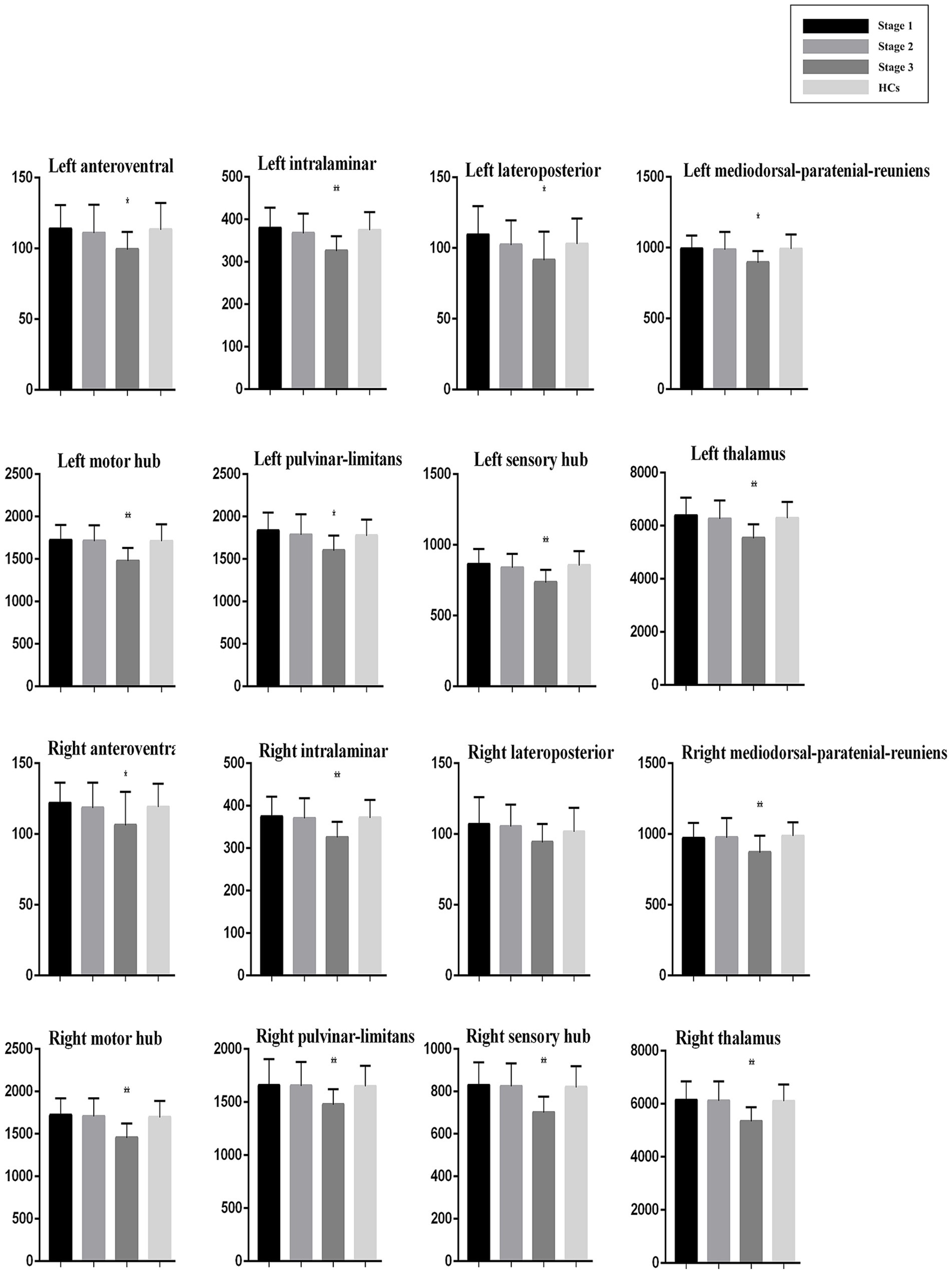 Bar charts displaying various metrics across four groups: Stage 1, Stage 2, Stage 3, and Healthy Controls (HCs). Each chart is labeled with brain regions such as left and right thalamus, intralaminar, and motor hub, with measurements on the y-axis. Different shades distinguish the groups.
