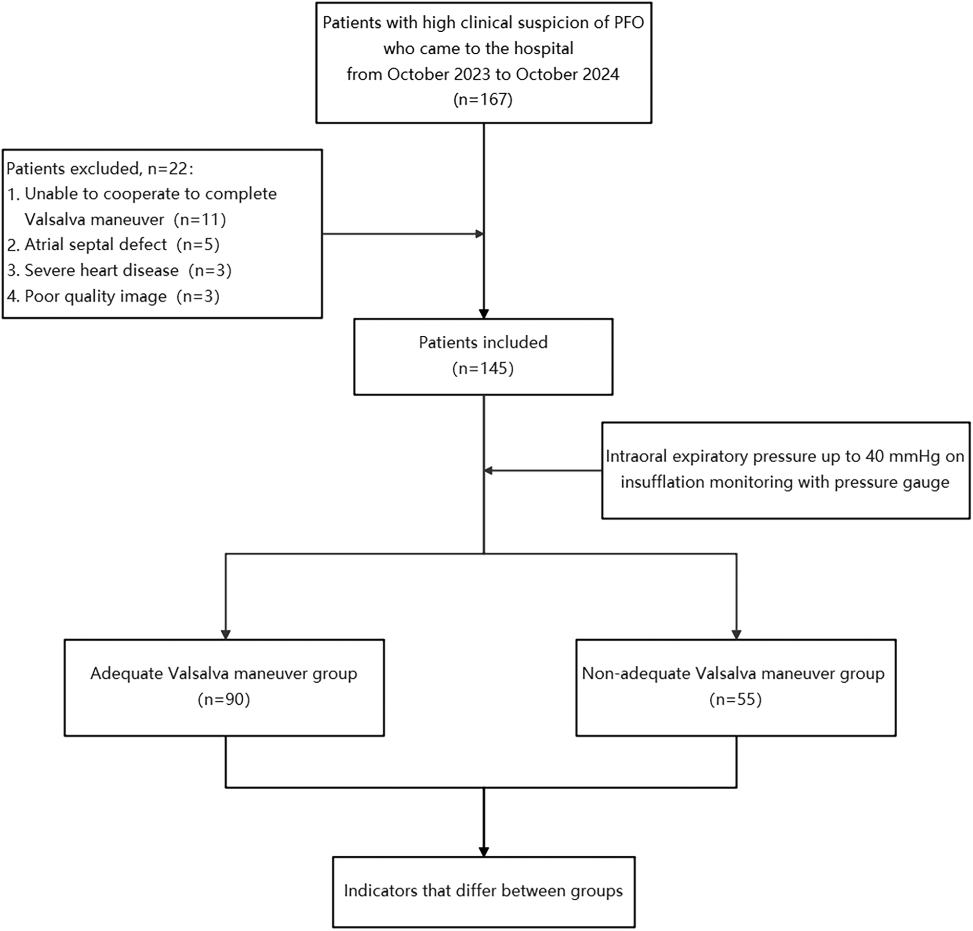Flowchart depicting patient selection for a study on patent foramen ovale (PFO) suspicion. Out of 167 patients, 22 were excluded due to various reasons: inability to complete Valsalva maneuver (11), atrial septal defect (5), severe heart disease (3), and poor quality image (3). The included 145 patients underwent intraoral expiratory pressure monitoring. They were split into two groups: 90 in the adequate Valsalva maneuver group and 55 in the non-adequate group. Indicators differ between the groups.