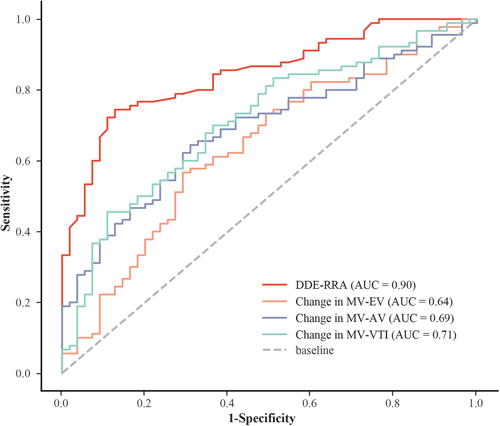 Receiver Operating Characteristic (ROC) curve comparing four models: DDE-RRA (AUC = 0.90), Change in MV-EV (AUC = 0.64), Change in MV-AV (AUC = 0.69), and Change in MV-VTI (AUC = 0.71). Sensitivity is plotted against 1-Specificity, with DDE-RRA showing the highest performance. A baseline diagonal line indicates random chance.