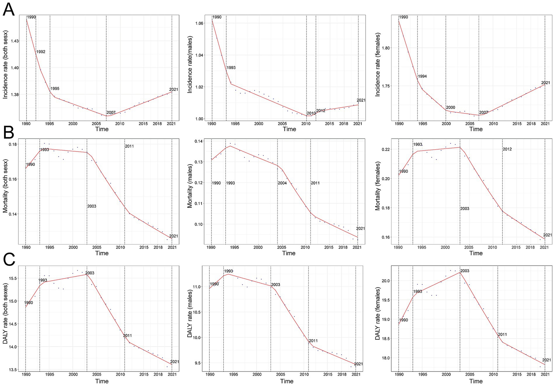 Nine line graphs divided into three sections (A, B, C), showing trends from 1990 to 2021. Section A illustrates incidence rates for both sexes, males, and females, showing a decline with some fluctuation. Section B shows mortality rates following a similar downward trend. Section C depicts DALY rates, also declining over time for both sexes. Red lines connect data points, highlighting significant years such as 1990, 1993, 2003, and 2021.