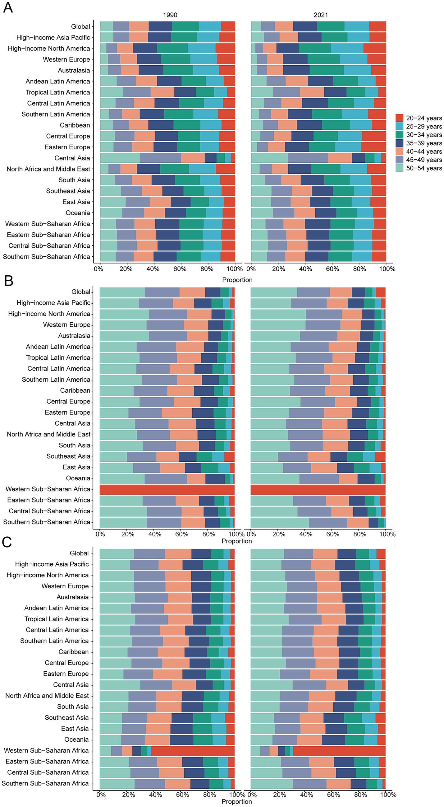 Stacked bar charts comparing age groups across regions globally for 1990 and 2021. Three panels: A, B, and C. Each panel shows proportions of seven age groups from 20–24 to 50–54 years. Regions include Global, Asia, Africa, Europe, and Latin America. Color-coded legend on the right indicates age groups. Each panel highlights variations in demographic distribution across time and regions.