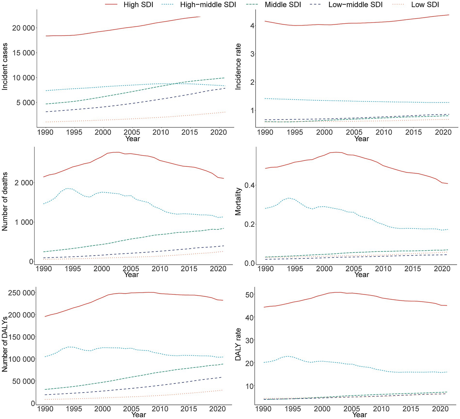 Six line graphs display trends from 1990 to 2020 by Socio-Demographic Index (SDI) levels: high, high-middle, middle, low-middle, and low. Charts show incident cases, incidence rate, number of deaths, mortality, number of disability-adjusted life years (DALYs), and DALY rate. High SDI regions consistently have higher values and upward trends in incident cases and DALYs, while other SDI levels show relatively stable trends with lower values. Mortality, number of deaths, and DALYs show peaks around 2005 across different SDIs.