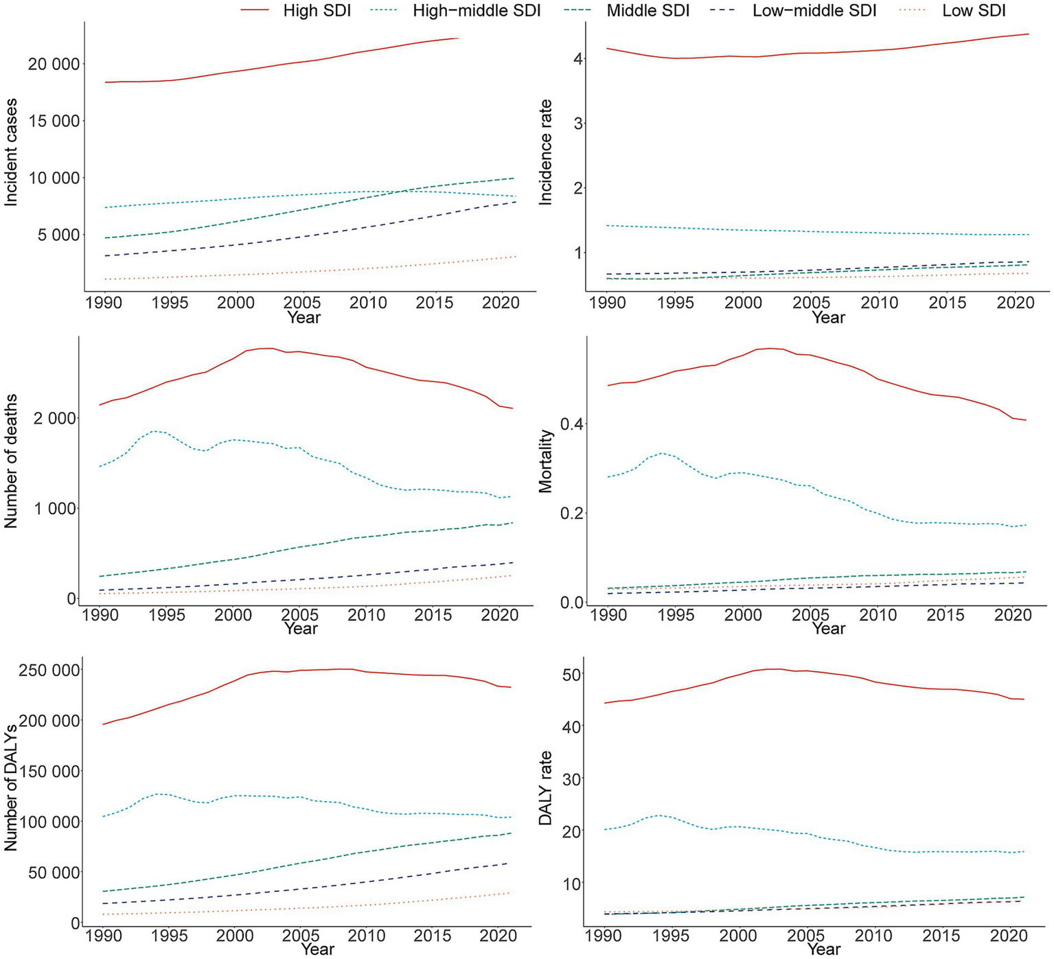 Six line graphs display trends from 1990 to 2020 by Socio-Demographic Index (SDI) levels: high, high-middle, middle, low-middle, and low. Charts show incident cases, incidence rate, number of deaths, mortality, number of disability-adjusted life years (DALYs), and DALY rate. High SDI regions consistently have higher values and upward trends in incident cases and DALYs, while other SDI levels show relatively stable trends with lower values. Mortality, number of deaths, and DALYs show peaks around 2005 across different SDIs.