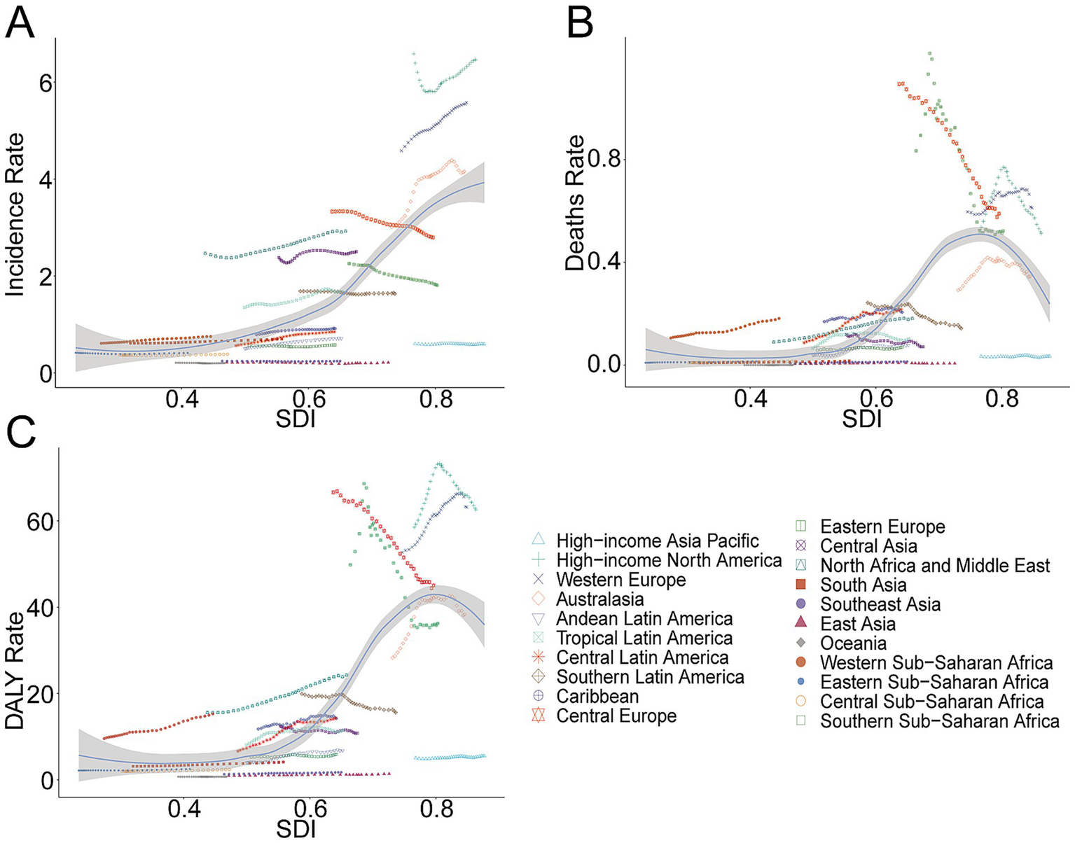 Line charts comparing incidence rate, death rate, and DALY rate against Socio-demographic Index (SDI) for different regions. Each subplot (A, B, C) displays trends for various global regions color-coded and marked with different symbols, indicating variability in health-related metrics and SDI.
