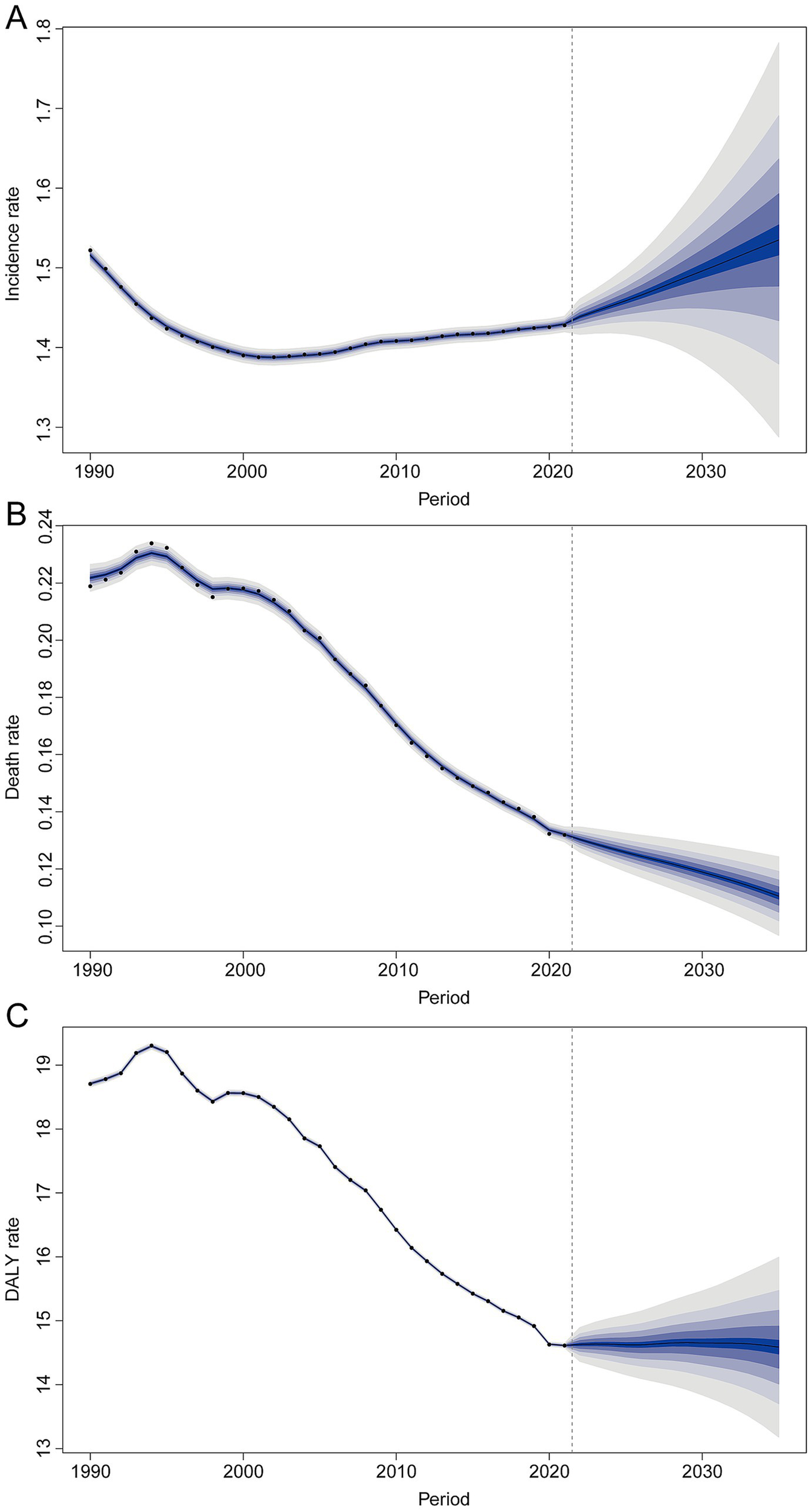 Graphical representations of health trends from 1990 to 2030 with projections past 2020. Chart A shows a fluctuating incidence rate, stabilizing before diverging. Chart B illustrates a declining death rate with continued decrease expected. Chart C depicts a decreasing DALY rate, with a slight divergence in projections. All show confidence intervals expanding after 2020.