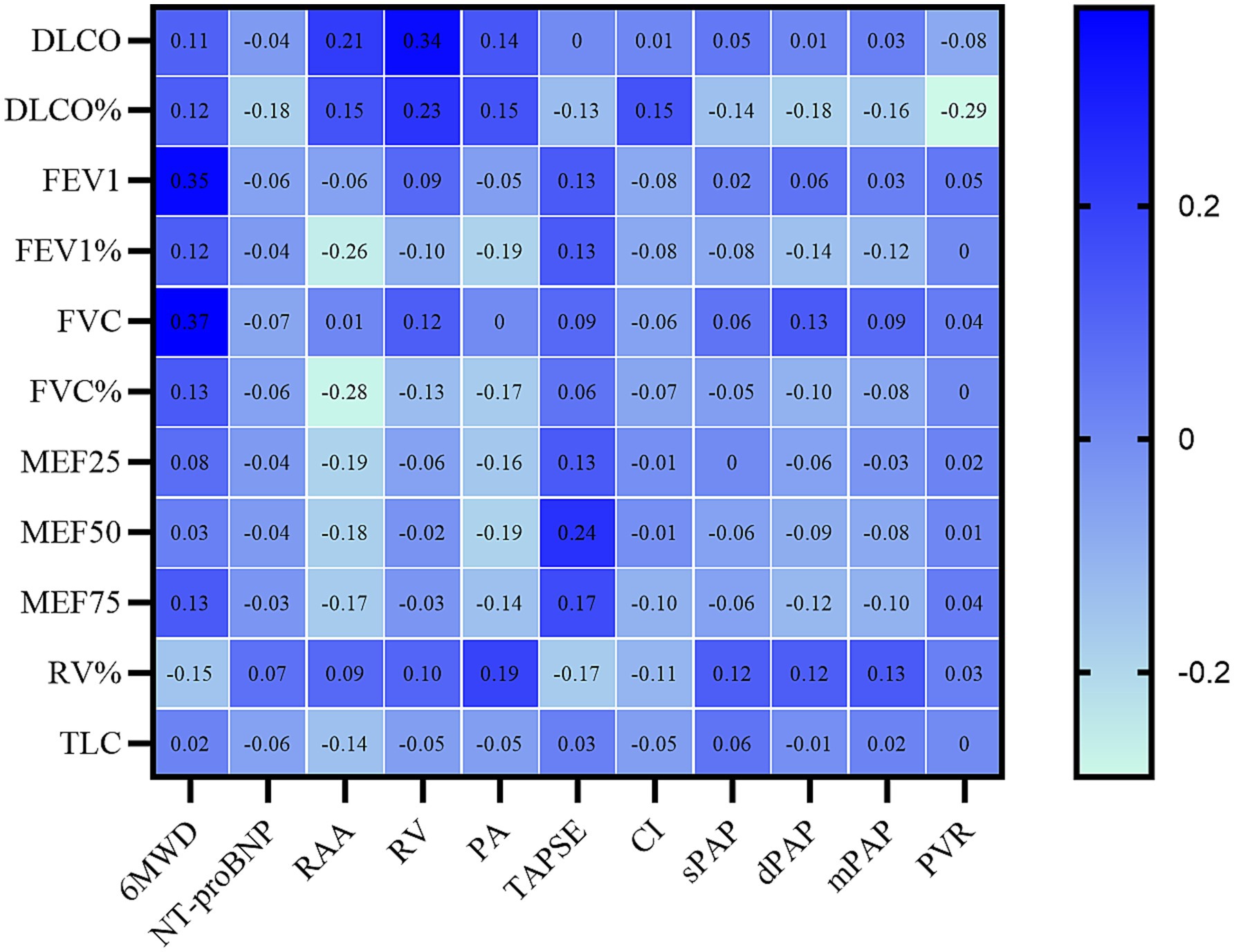 Heatmap showing correlations between pulmonary metrics and cardiovascular parameters. Axes label pulmonary metrics like DLCO, FEV1, FVC, and cardiovascular parameters like 6MWD, CI, and dPAP. Color scale ranges from blue to light green, indicating strength of correlation from -0.2 to 0.2.