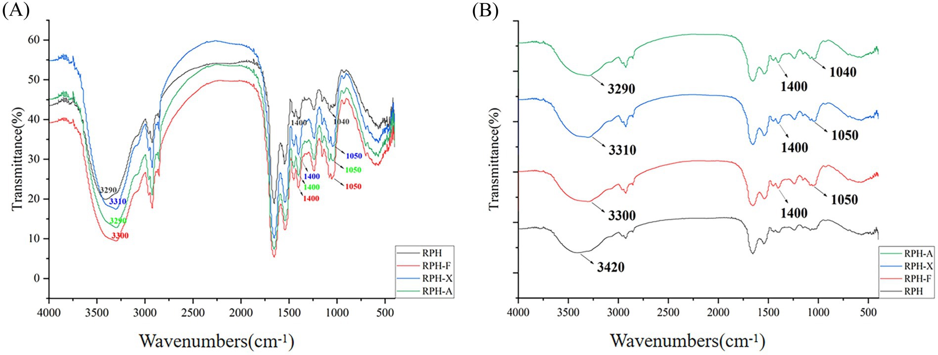 Fourier Transform Infrared Spectroscopy (FTIR) graphs showing transmittance versus wavenumbers in centimeters inverse for four samples: RPH, RPH-F, RPH-X, and RPH-A. Peaks labeled at 3420, 3310, 3300, 3290, 1400, 1050, and 1040 cm⁻¹. Legend indicates different sample colors.
