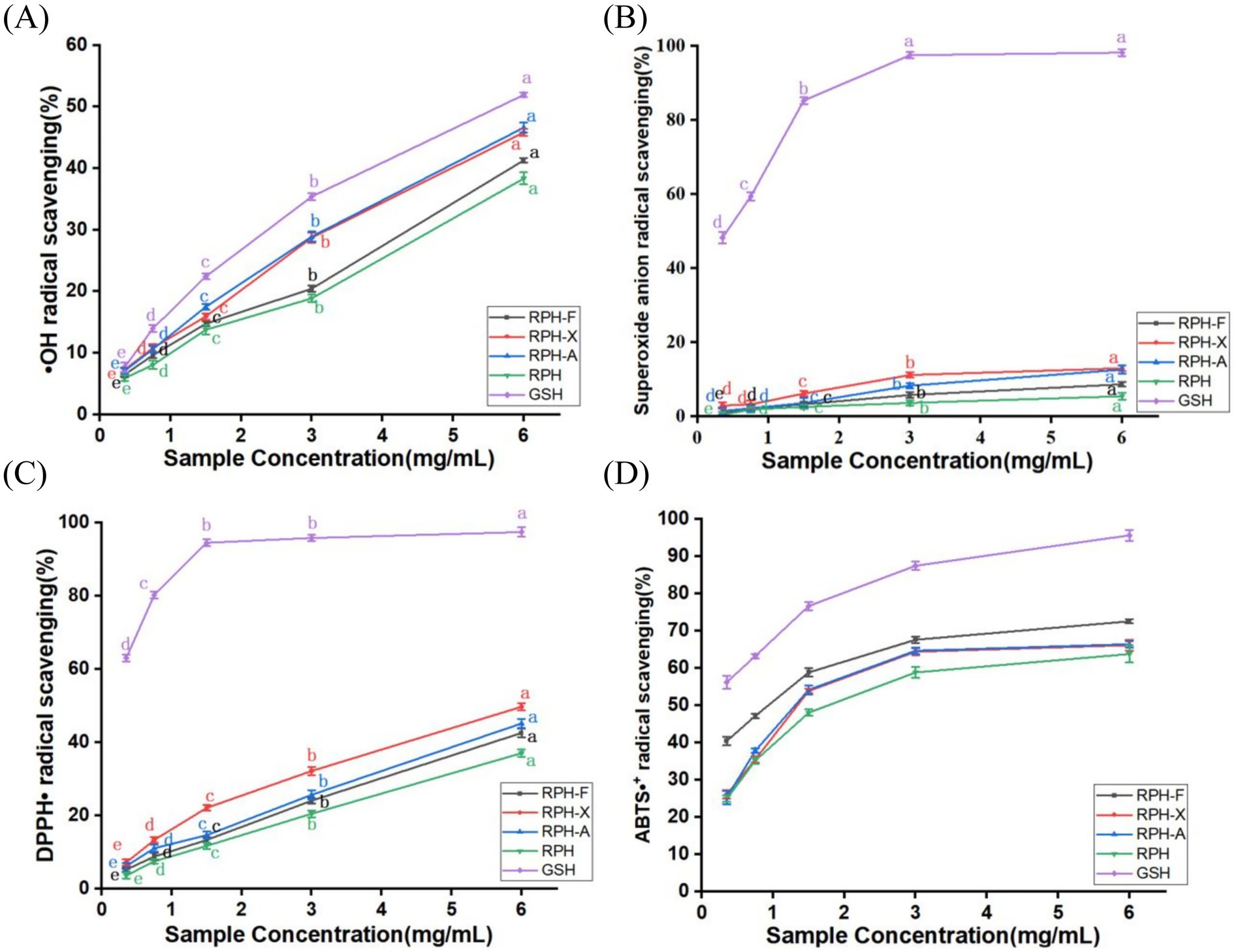 Four graphs showing radical scavenging activity for different samples: RPH-F, RPH-X, RPH-A, RPH, and GSH. The first graph illustrates OH radical scavenging, with activities increasing as concentration rises. The second graph shows superoxide anion radical scavenging, with GSH having high activity. The third graph displays DPPH radical scavenging, with GSH again showing significant activity. The fourth graph depicts ABTS radical scavenging, where GSH and RPH-F have the highest activities. Each graph includes error bars and letter markers denoting significant differences.