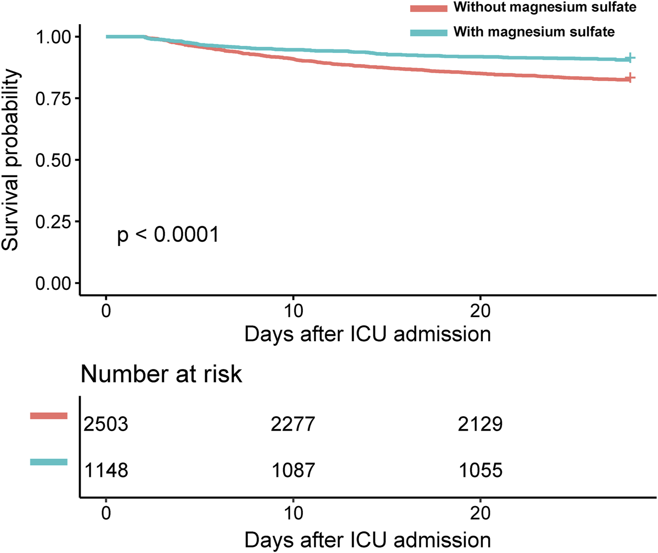 Kaplan-Meier survival curves show survival probability over 25 days after ICU admission. The red line represents patients without magnesium sulfate, and the teal line represents those with it. Survival probability is higher for patients with magnesium sulfate. The p-value is less than 0.0001. Below the graph, the number at risk is shown: at 0 days, 2503 without and 1148 with magnesium sulfate; at 10 days, 2277 without and 1087 with; at 20 days, 2129 without and 1055 with.