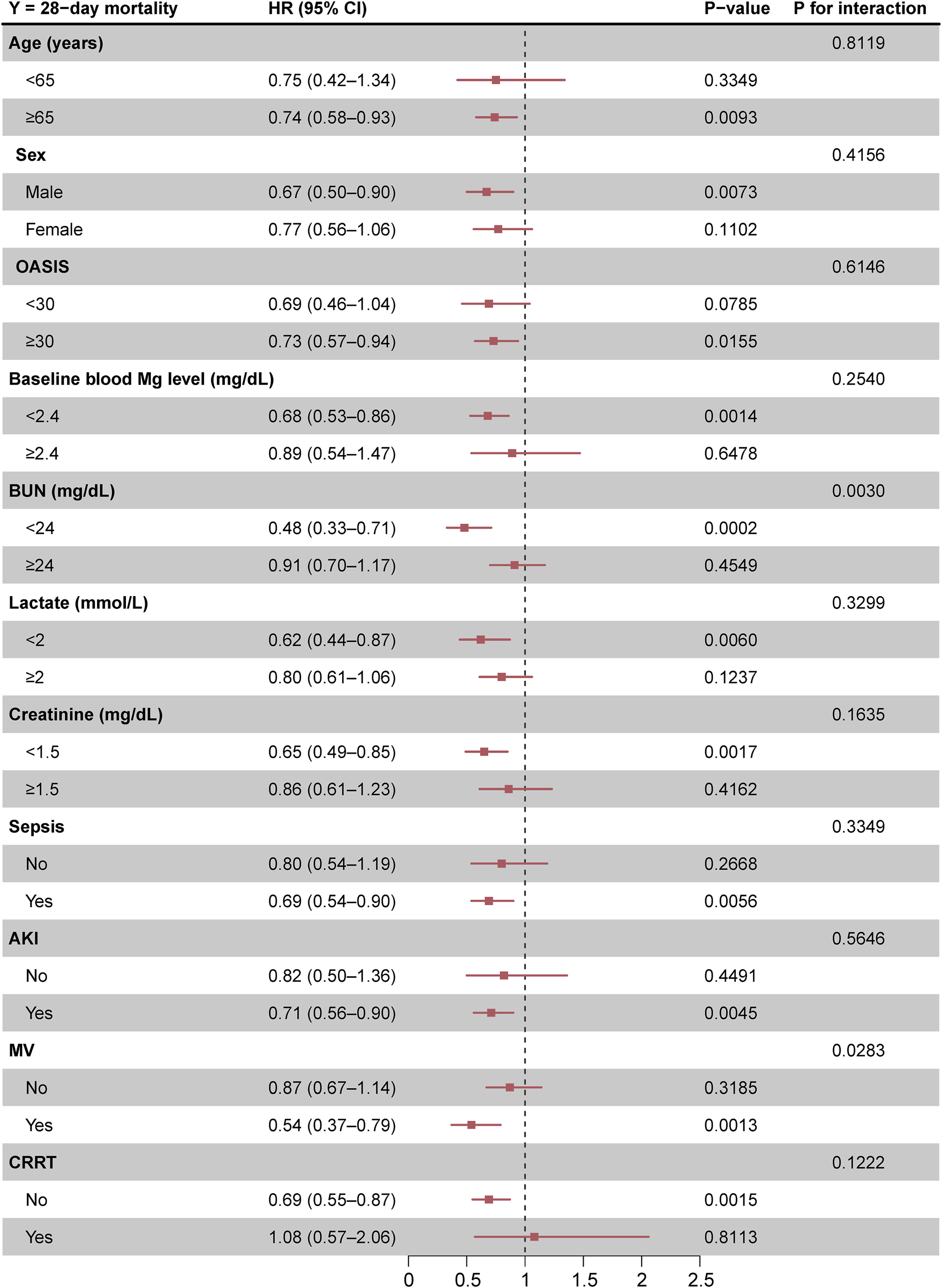 Forest plot showing hazard ratios (HR) with 95% confidence intervals for various factors influencing 28-day mortality. Factors include age, sex, organ failure scores, baseline magnesium, BUN, lactate, creatinine levels, sepsis, acute kidney injury, mechanical ventilation, and continuous renal replacement therapy. Significant associations (HR not crossing one) are found in older age, baseline magnesium, BUN, lactate, and use of mechanical ventilation, among others. Interactions and p-values are provided for each factor.