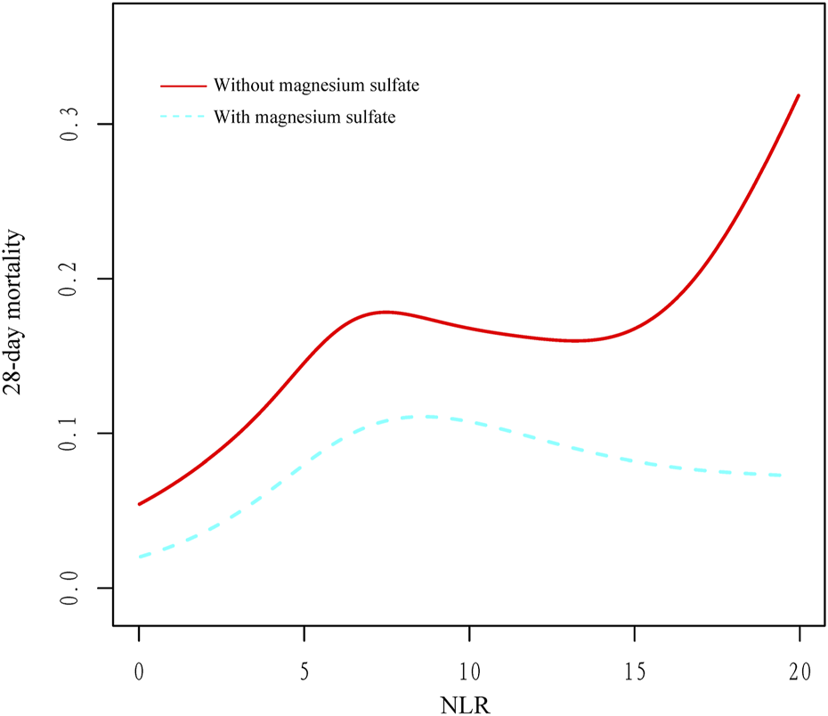Line graph showing the relationship between NLR and 28-day mortality. The red line represents mortality without magnesium sulfate, displaying a sharp increase after an NLR of 15. The blue dashed line represents mortality with magnesium sulfate, showing consistently lower mortality rates.