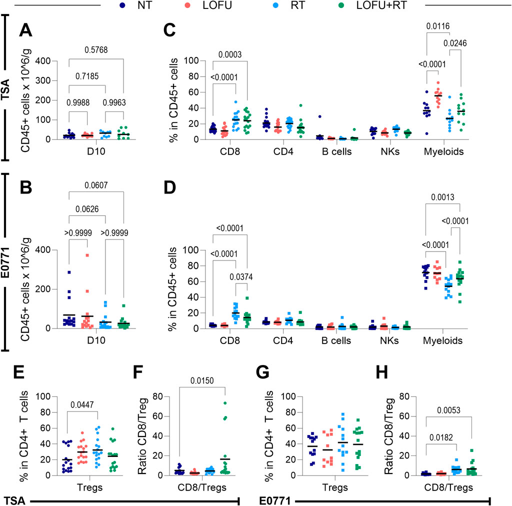Bar graph with multiple panels showing the effects of different treatments (NT, LOFU, RT, LOFU+RT) on cell types in two scenarios, TSA and EO771. Panels A and B display CD45+ cell counts. Panels C and D show percentages of CD8, CD4, B cells, NKs, and Myeloid cells. Panels E to H present percentages of Tregs in the CD4+ population and the CD8/Treg ratios. Significant p-values are highlighted on specific bar comparisons.