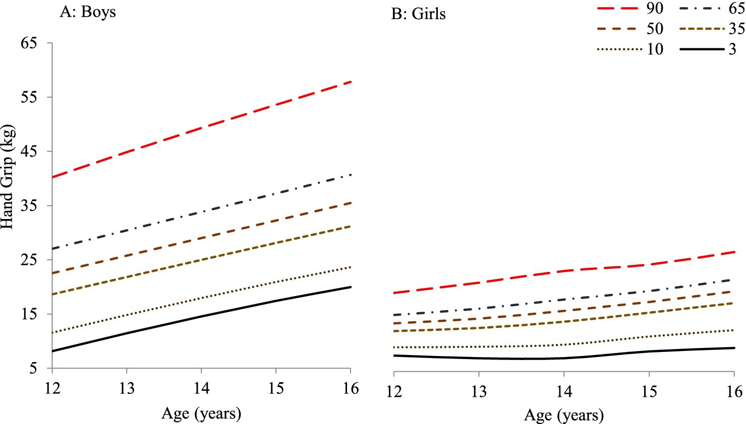 Line graphs showing hand grip strength in kilograms by age for boys and girls aged 12 to 16. Boys' graph shows stronger grip overall, with percentiles from 3 to 90. Girls' graph indicates lower grip strength, also with percentiles from 3 to 90. Both graphs show increasing strength with age.