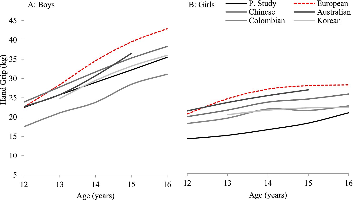 Two line graphs compare hand grip strength by age and ethnicity for boys and girls aged 12 to 16. The left graph shows boys, with European boys having the highest hand grip. The right graph shows girls, with a similar trend for European girls. Other ethnicities include Chinese, Colombian, Australian, and Korean, with varying grip strengths.