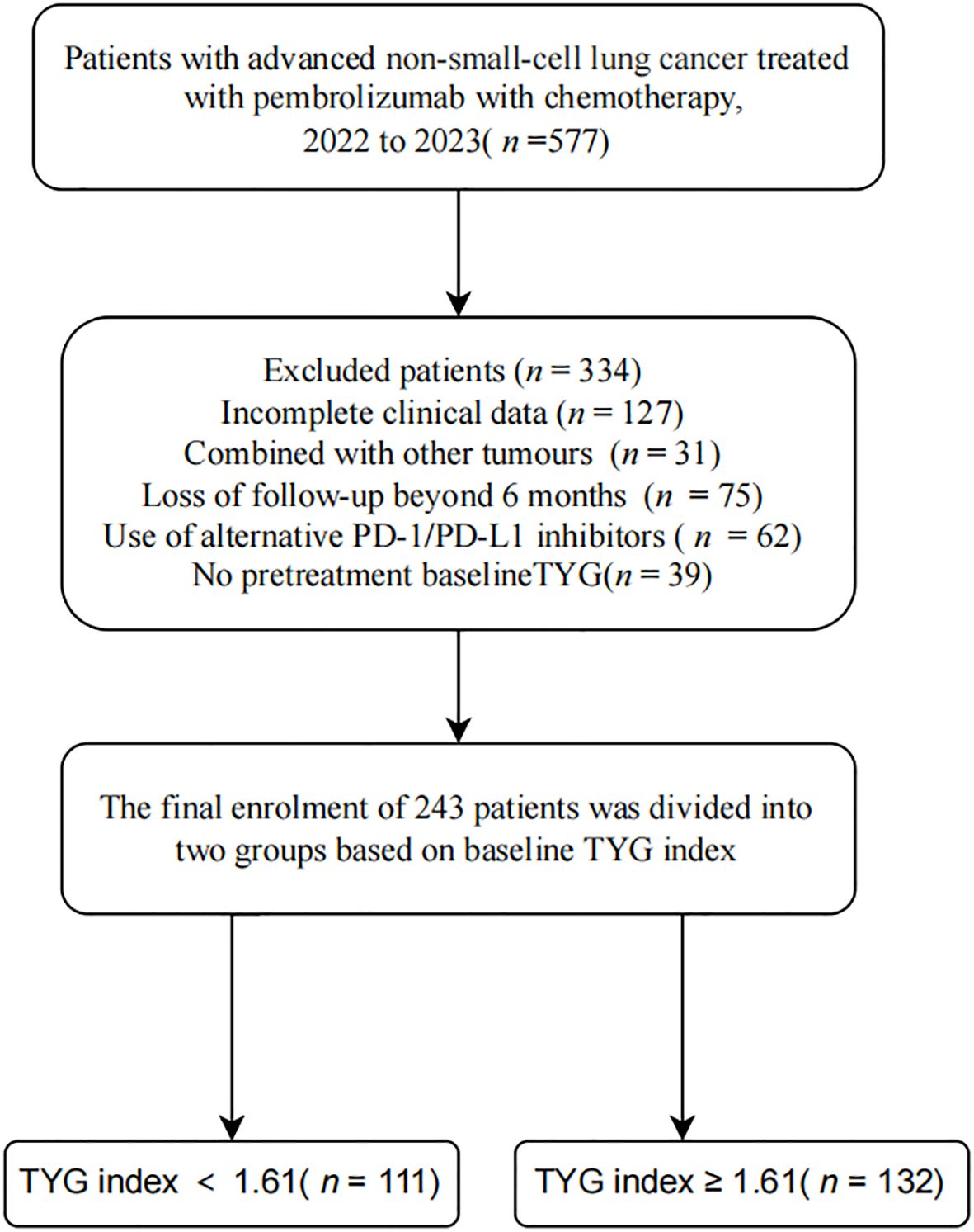 Flowchart illustrating the selection process of patients with advanced non-small-cell lung cancer treated with pembrolizumab and chemotherapy from 2022 to 2023. From 577 initial patients, 334 were excluded due to criteria such as incomplete data (127), combination with other tumors (31), loss of follow-up (75), alternative inhibitor use (62), and no pretreatment baseline TYG (39). The final 243 patients were divided based on the TYG index into two groups: TYG index less than 1.61 (111 patients) and TYG index greater than or equal to 1.61 (132 patients).
