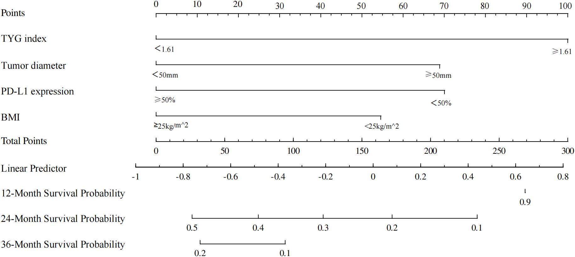 Prognostic nomogram for survival probability displaying variables: TYG index, tumor diameter, PD-L1 expression, and BMI. It includes scales for points, total points, linear predictor, and survival probabilities at 12, 24, and 36 months.