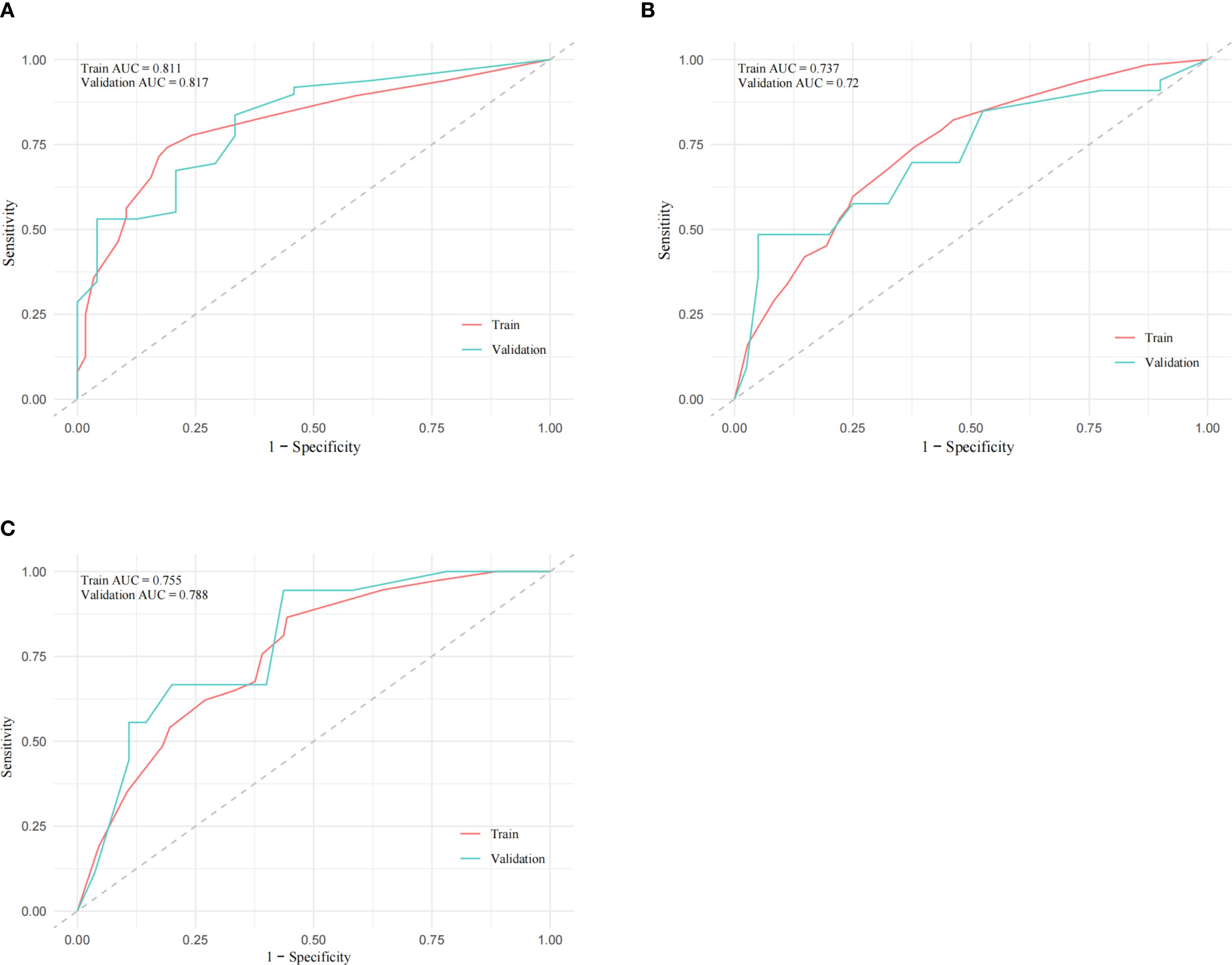 Three ROC curve graphs labeled A, B, and C, depicting models' performance with red lines for training and blue lines for validation. Graph A has train AUC of 0.811, validation AUC of 0.817. Graph B shows train AUC of 0.737, validation AUC of 0.72. Graph C indicates train AUC of 0.755, validation AUC of 0.788. Axes show sensitivity versus 1-specificity.
