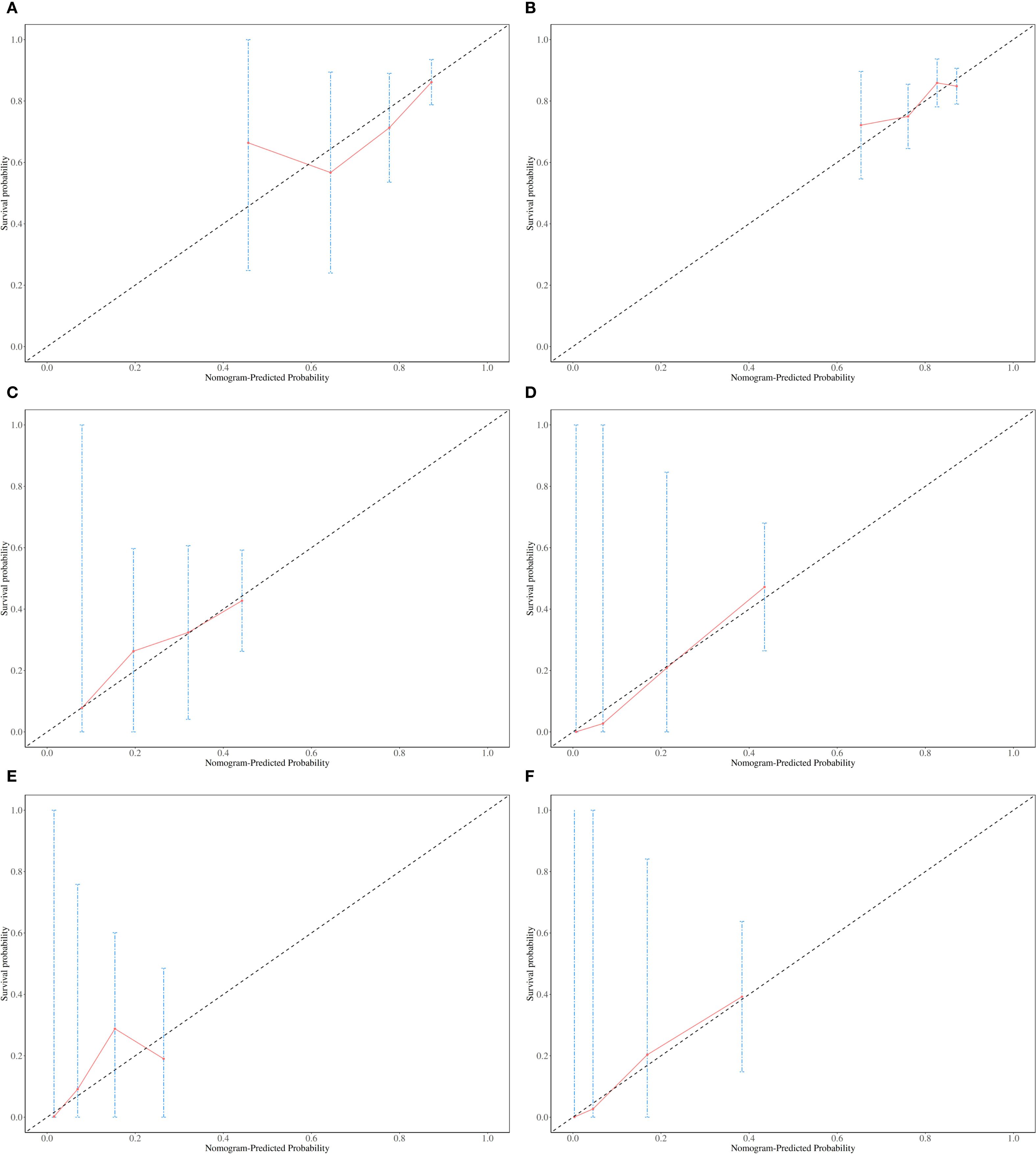 Calibration plots labeled A to F showcase the comparison between nomogram-predicted probabilities and observed probabilities across six panels. Each plot includes a diagonal reference line, with red lines representing the observed data and blue error bars indicating uncertainty. The X-axis represents nomogram-predicted probability while the Y-axis indicates sample probability. All plots aim to visualize the calibration accuracy of the nomogram predictions across varying probabilities.